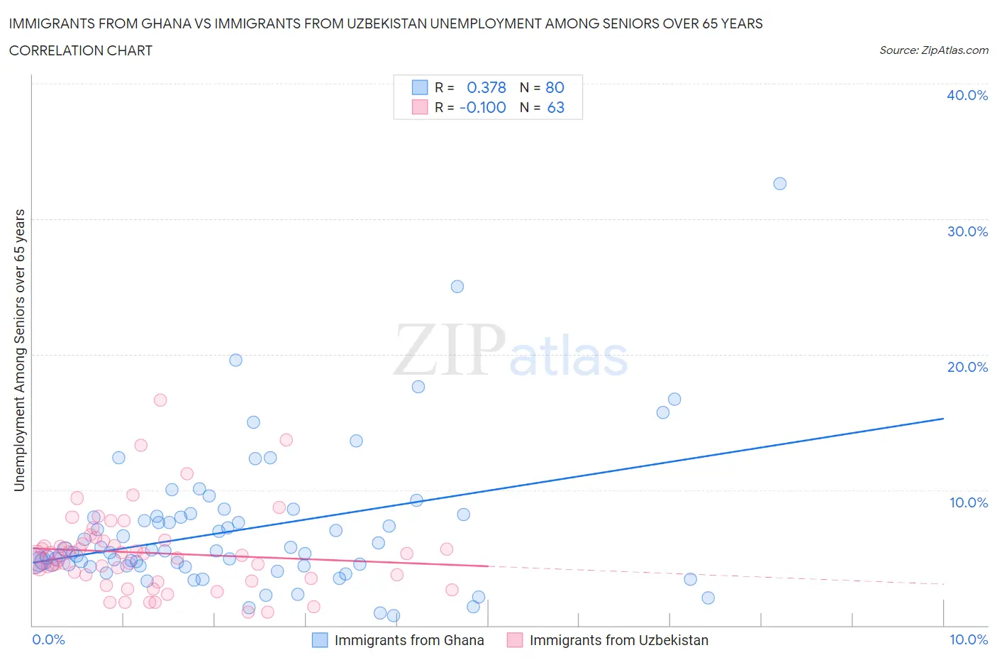 Immigrants from Ghana vs Immigrants from Uzbekistan Unemployment Among Seniors over 65 years