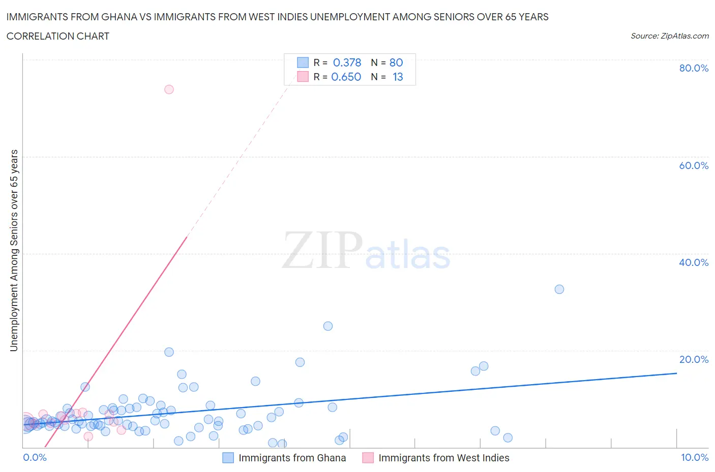 Immigrants from Ghana vs Immigrants from West Indies Unemployment Among Seniors over 65 years