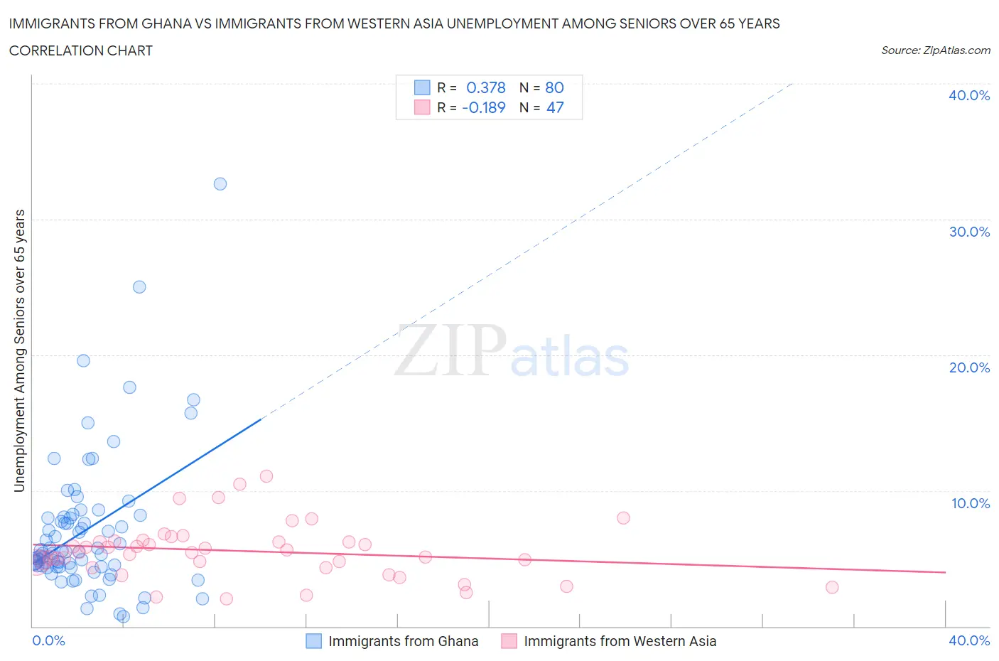 Immigrants from Ghana vs Immigrants from Western Asia Unemployment Among Seniors over 65 years