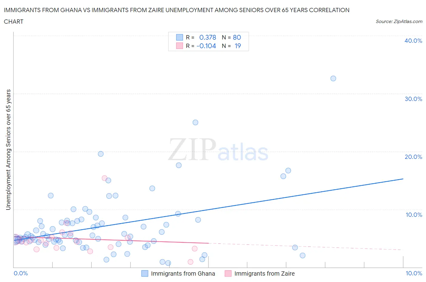 Immigrants from Ghana vs Immigrants from Zaire Unemployment Among Seniors over 65 years