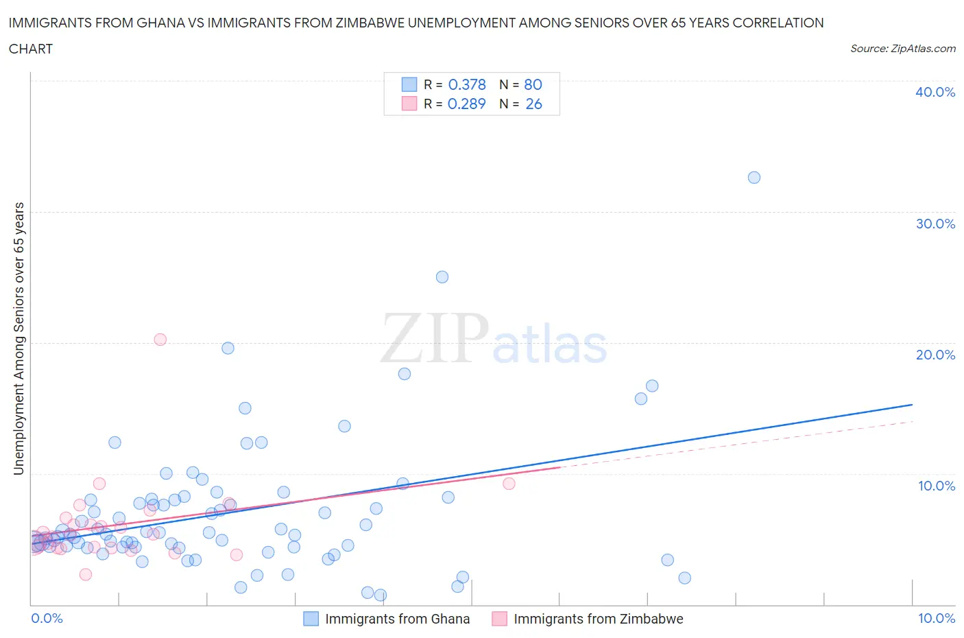 Immigrants from Ghana vs Immigrants from Zimbabwe Unemployment Among Seniors over 65 years