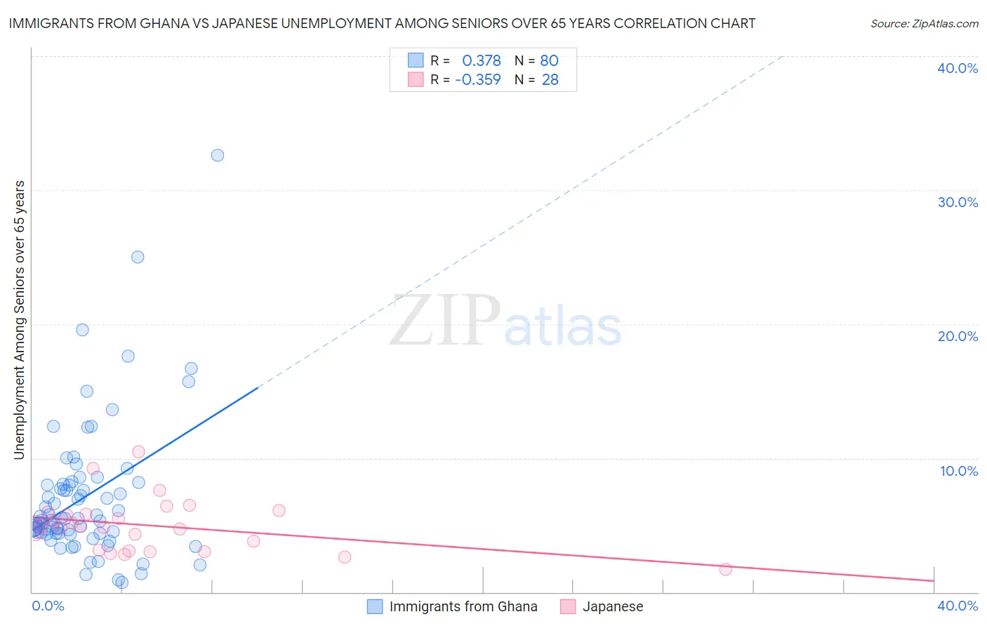Immigrants from Ghana vs Japanese Unemployment Among Seniors over 65 years