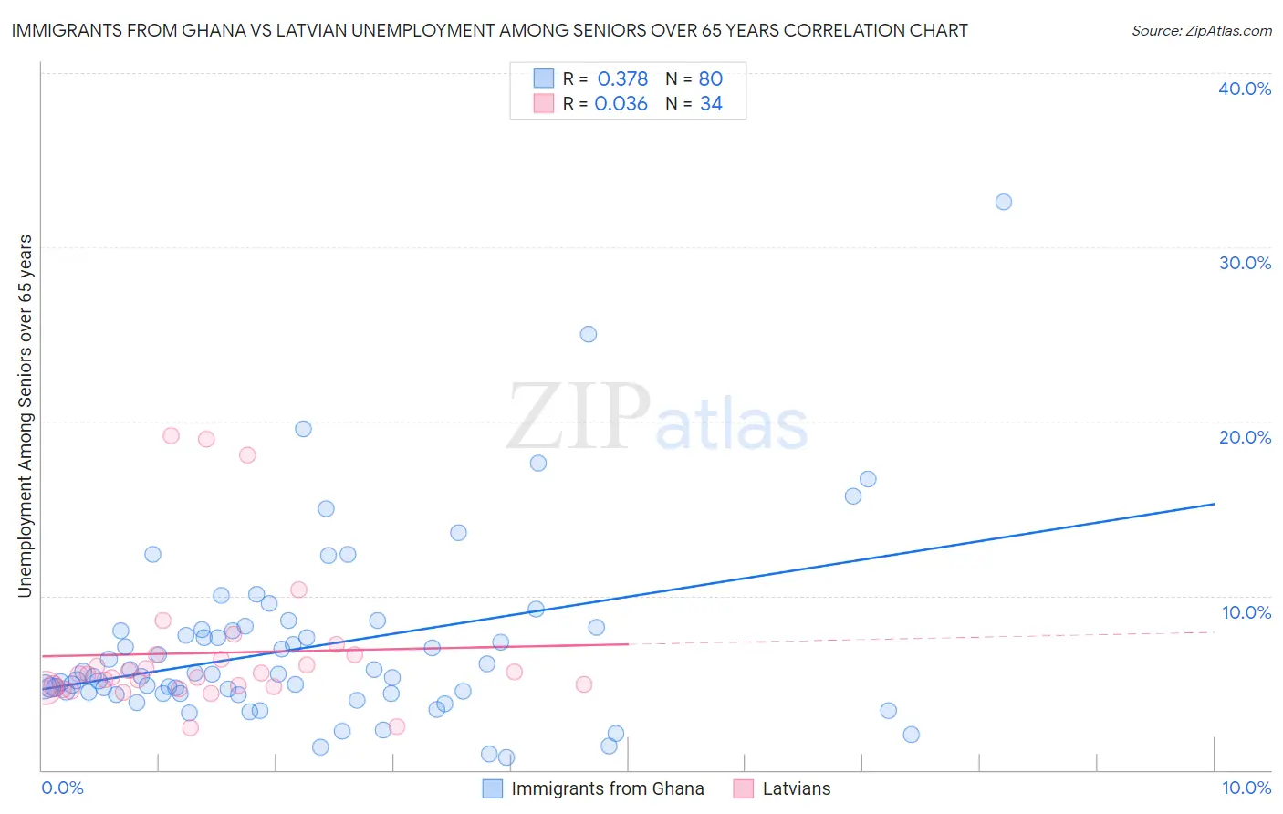 Immigrants from Ghana vs Latvian Unemployment Among Seniors over 65 years