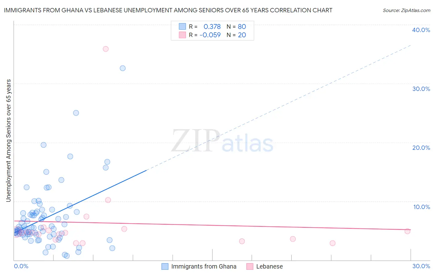Immigrants from Ghana vs Lebanese Unemployment Among Seniors over 65 years