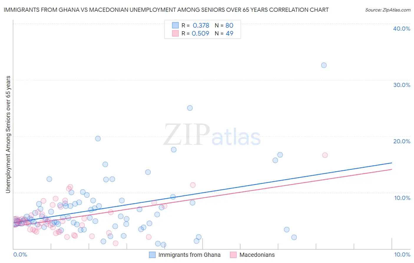 Immigrants from Ghana vs Macedonian Unemployment Among Seniors over 65 years
