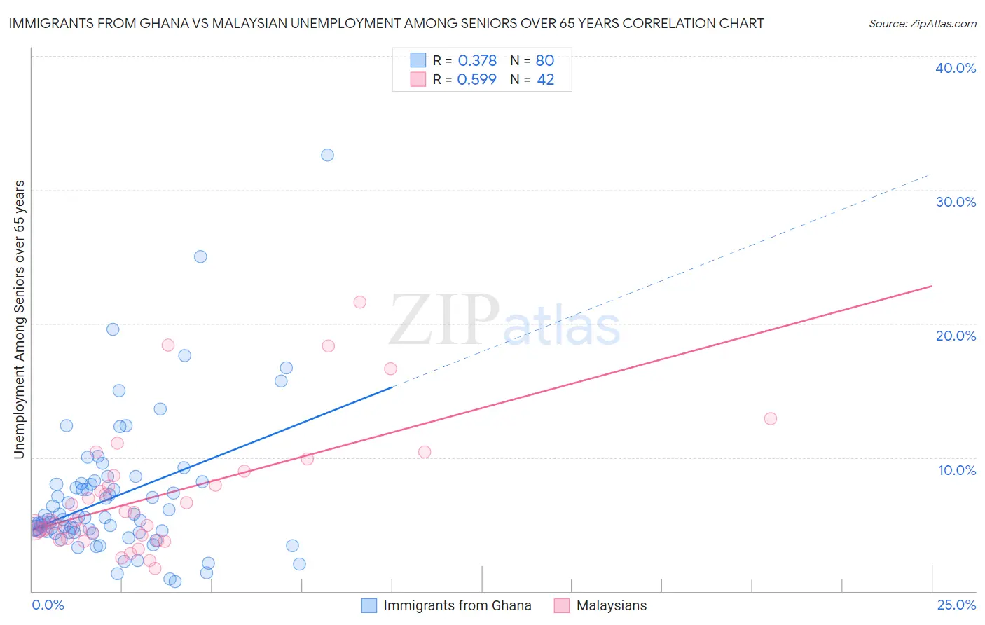 Immigrants from Ghana vs Malaysian Unemployment Among Seniors over 65 years