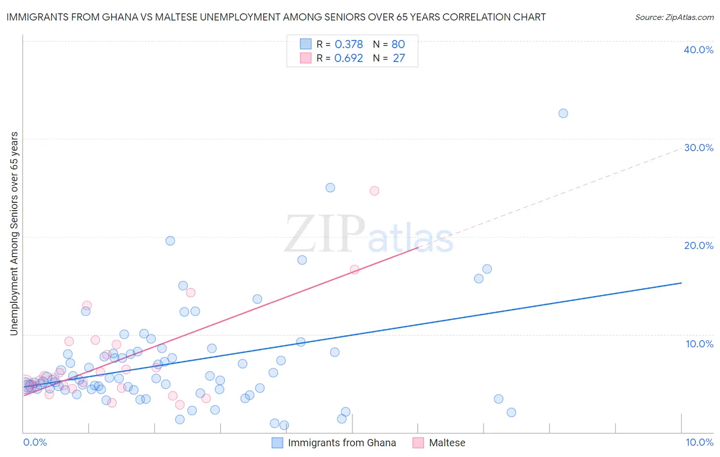 Immigrants from Ghana vs Maltese Unemployment Among Seniors over 65 years