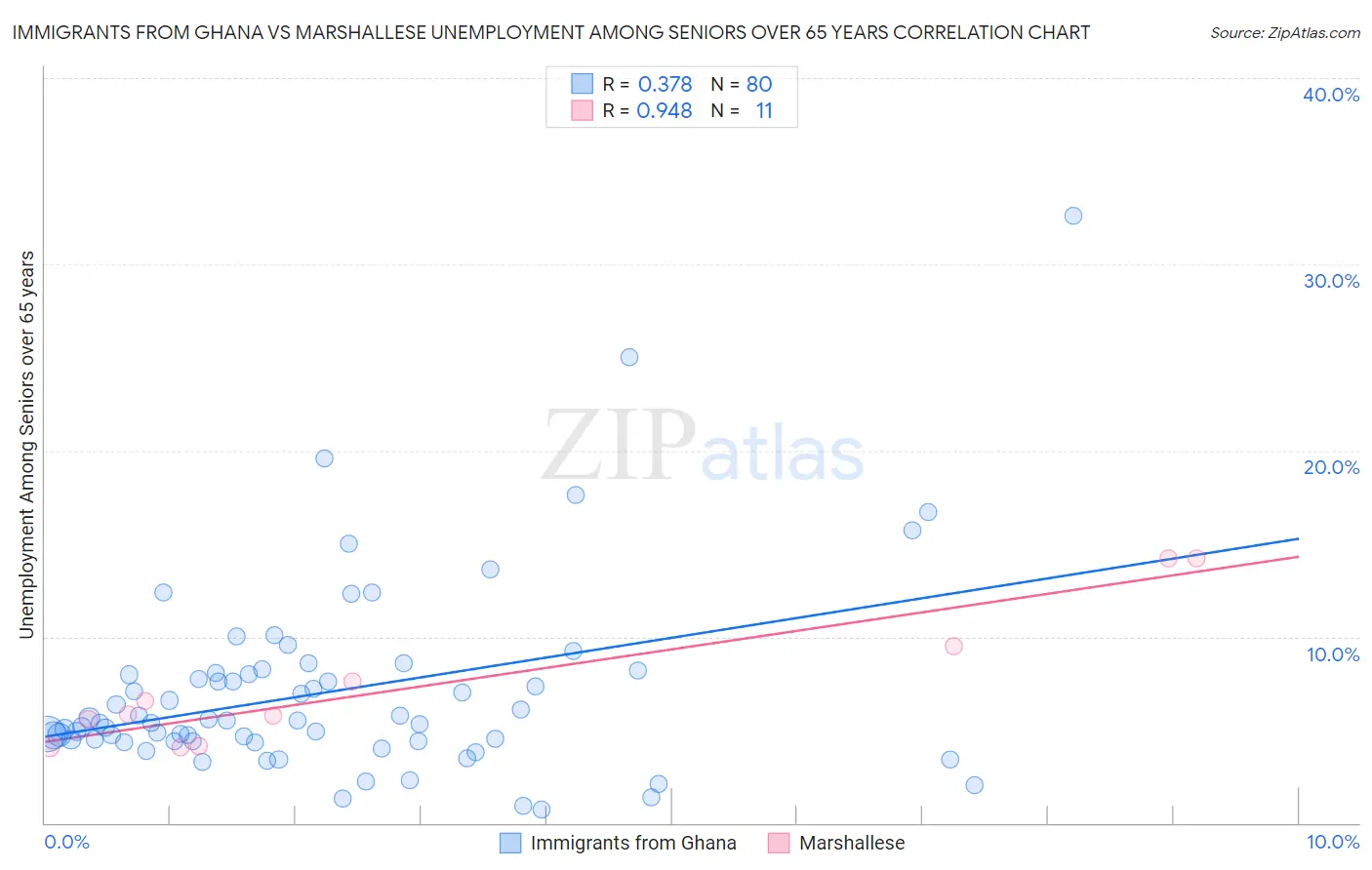 Immigrants from Ghana vs Marshallese Unemployment Among Seniors over 65 years