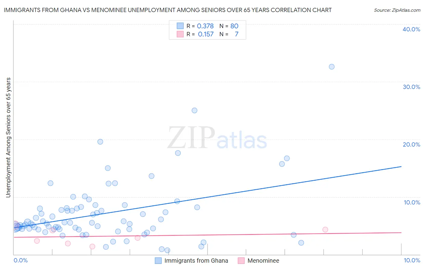 Immigrants from Ghana vs Menominee Unemployment Among Seniors over 65 years