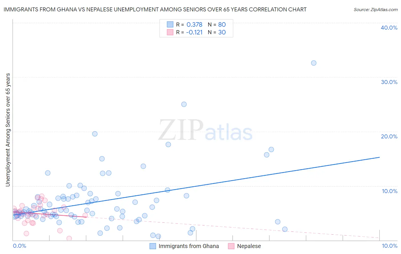 Immigrants from Ghana vs Nepalese Unemployment Among Seniors over 65 years