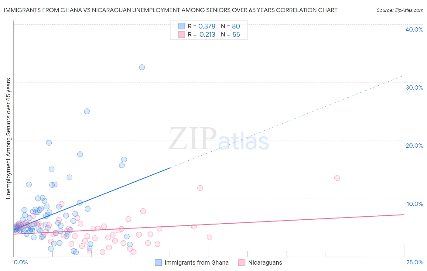 Immigrants from Ghana vs Nicaraguan Unemployment Among Seniors over 65 years