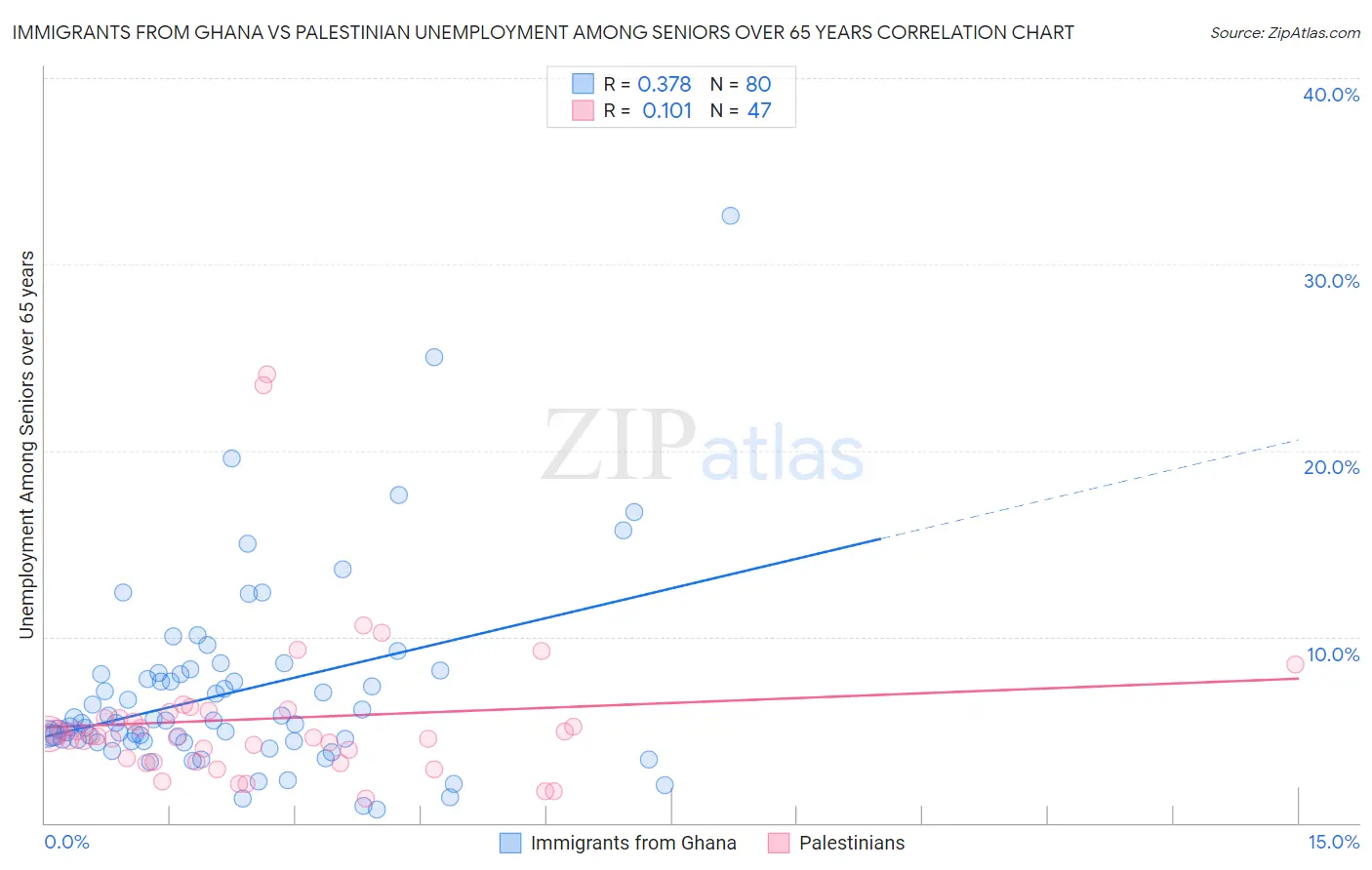 Immigrants from Ghana vs Palestinian Unemployment Among Seniors over 65 years