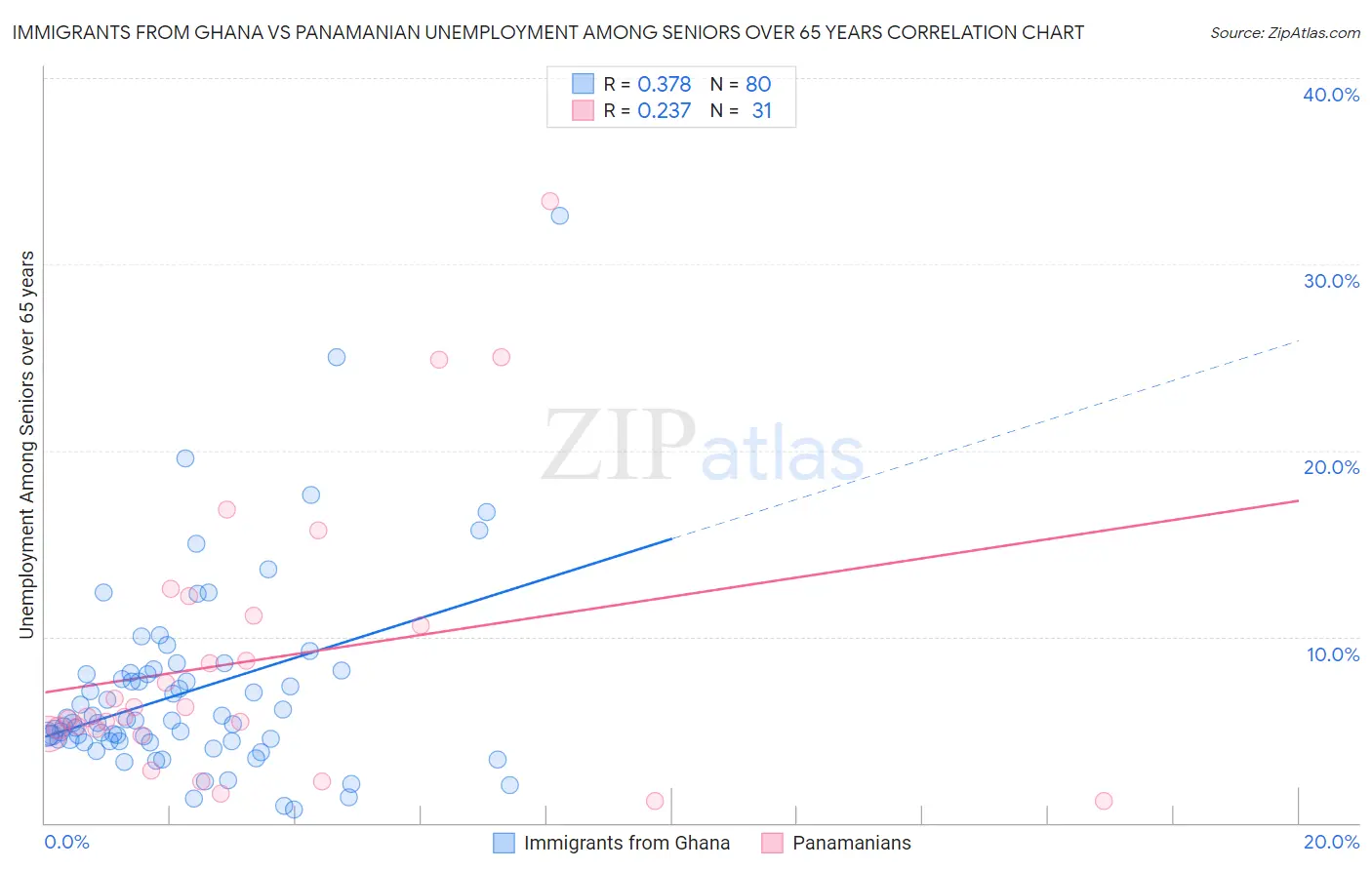 Immigrants from Ghana vs Panamanian Unemployment Among Seniors over 65 years