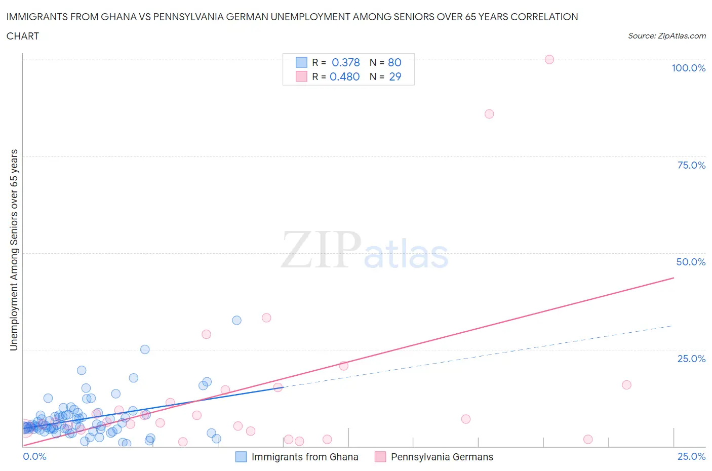 Immigrants from Ghana vs Pennsylvania German Unemployment Among Seniors over 65 years