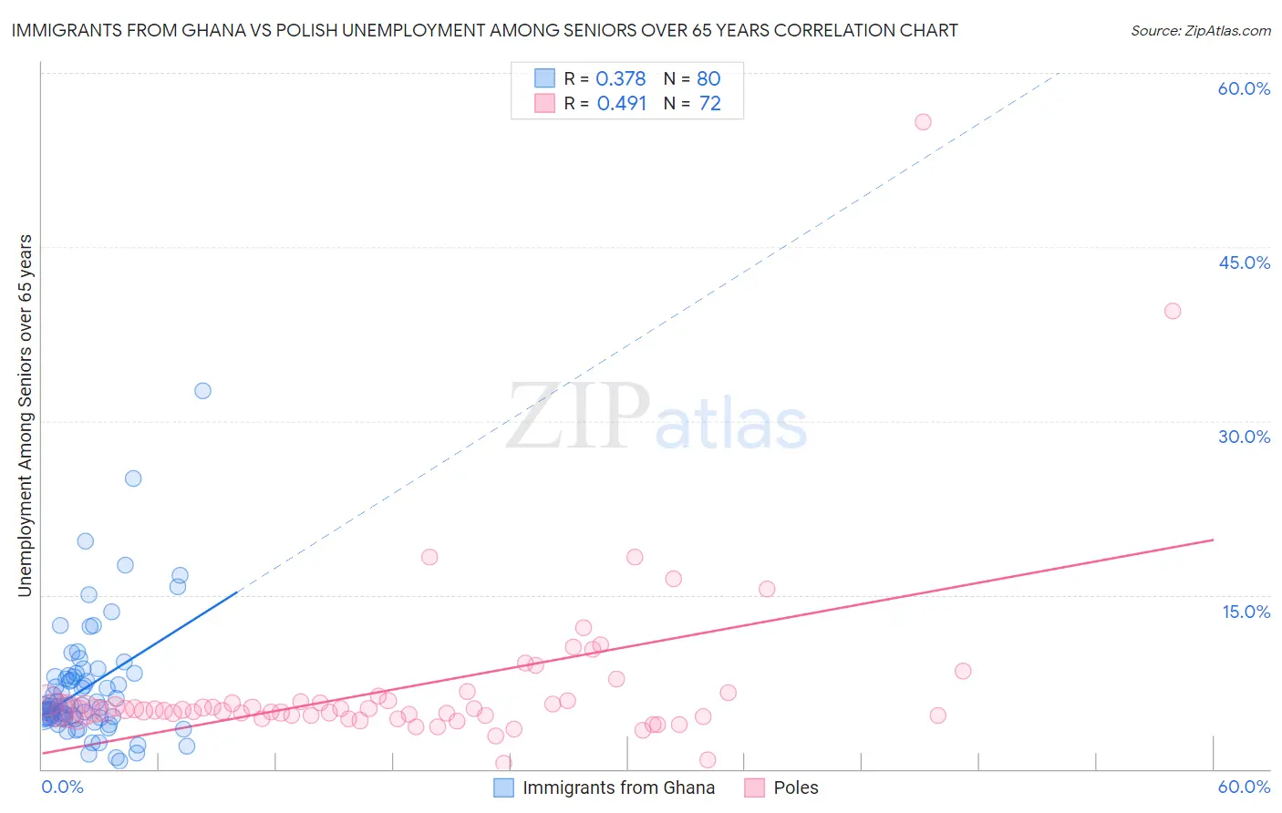 Immigrants from Ghana vs Polish Unemployment Among Seniors over 65 years