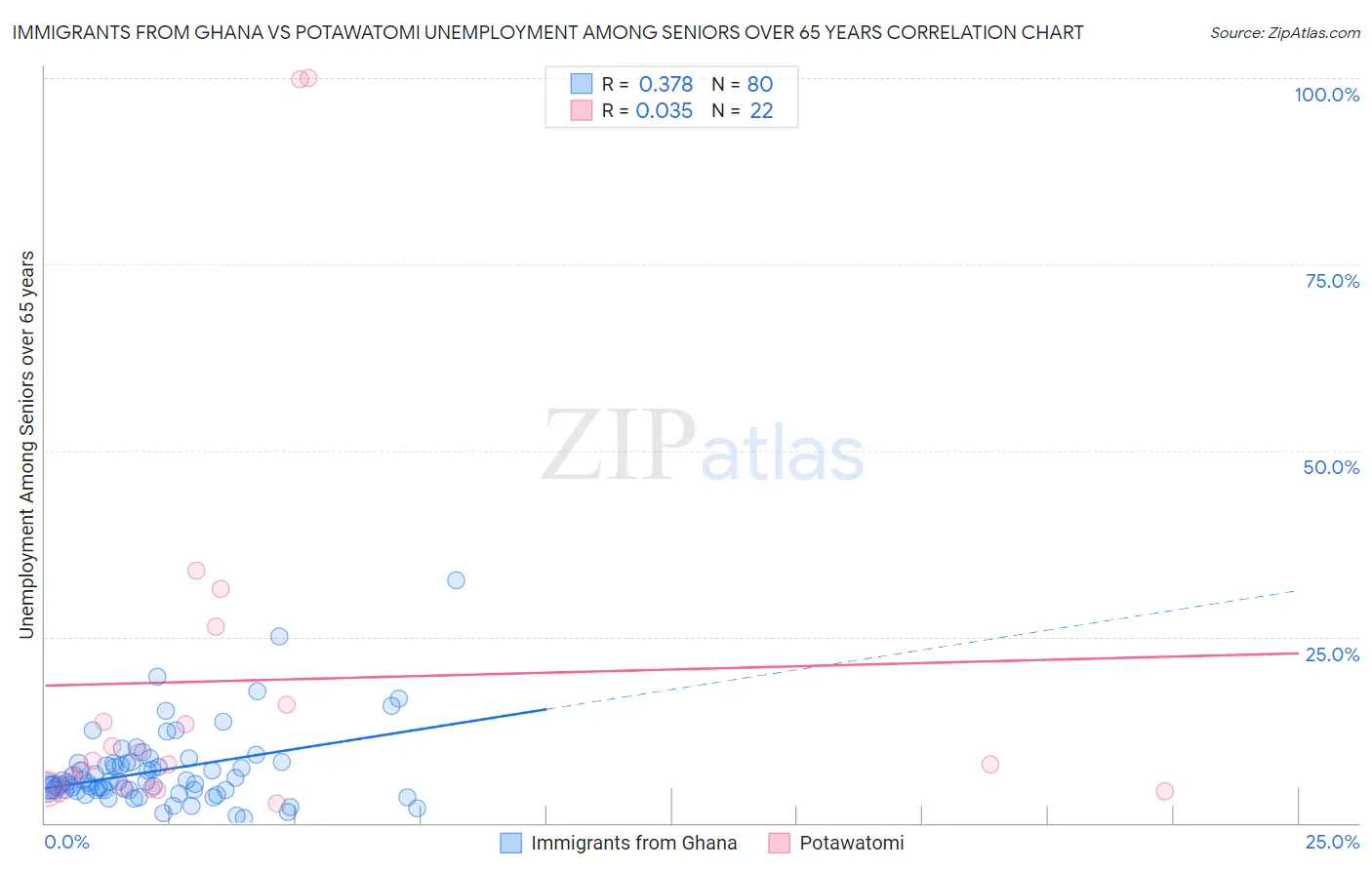 Immigrants from Ghana vs Potawatomi Unemployment Among Seniors over 65 years