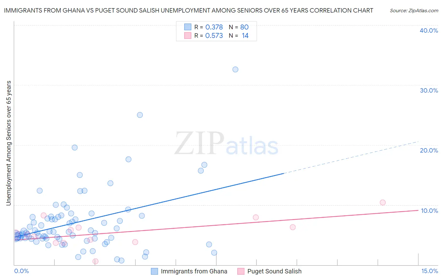 Immigrants from Ghana vs Puget Sound Salish Unemployment Among Seniors over 65 years
