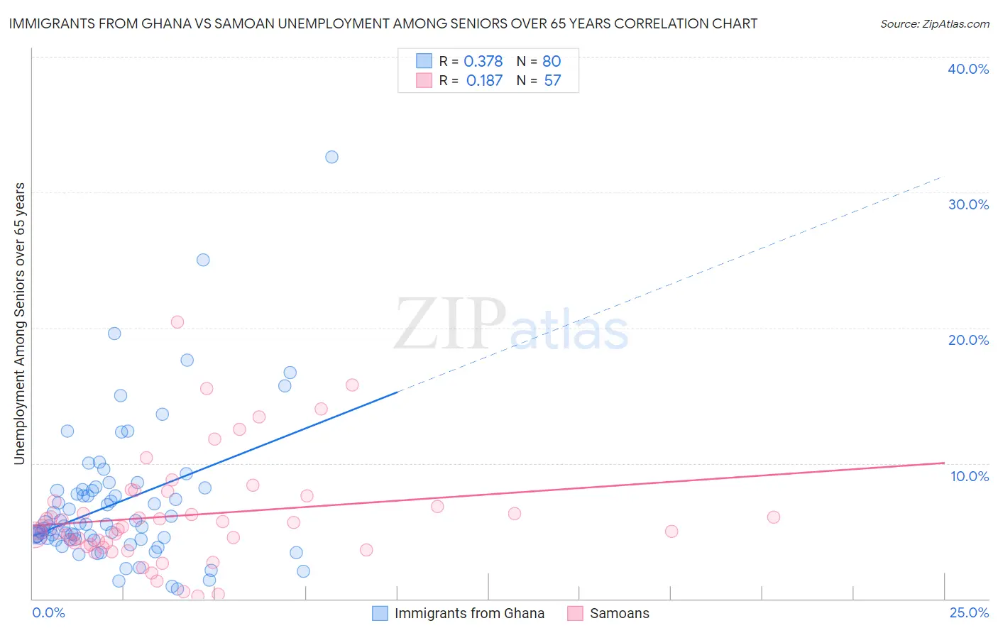 Immigrants from Ghana vs Samoan Unemployment Among Seniors over 65 years