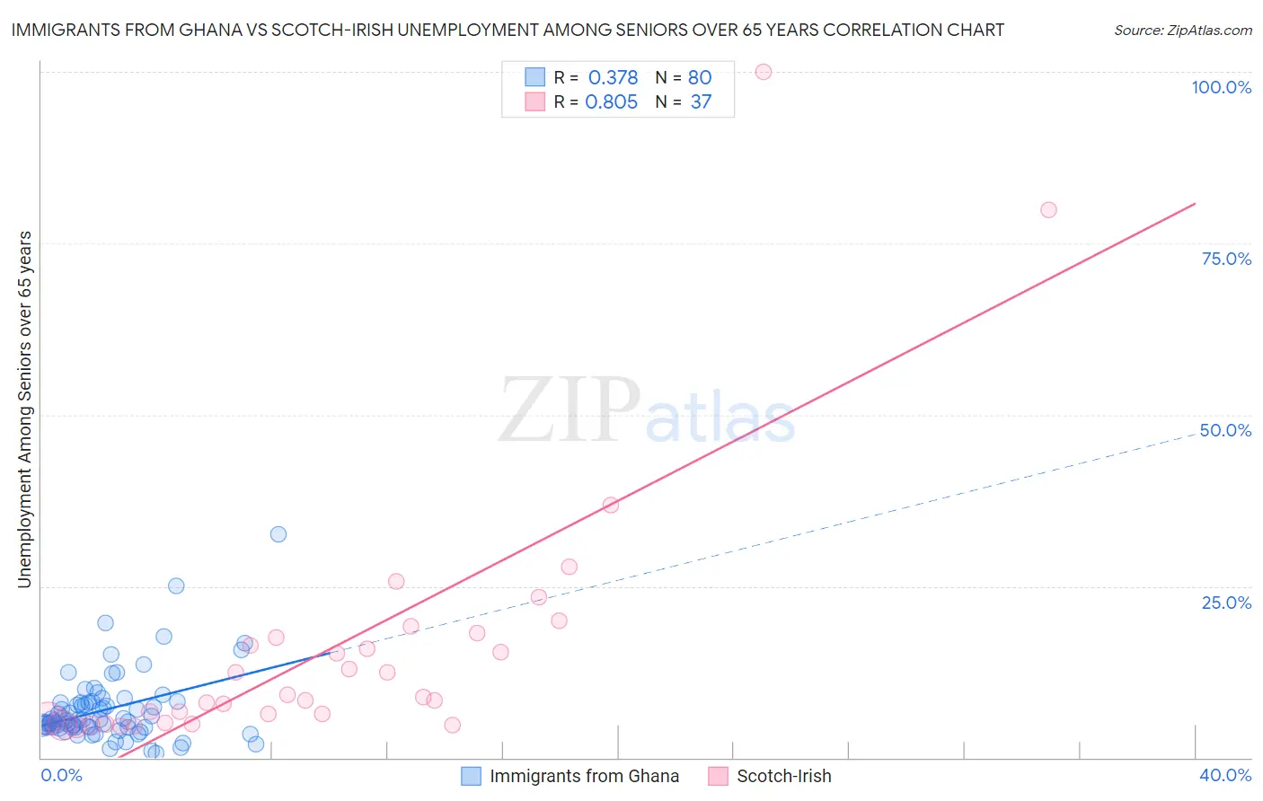 Immigrants from Ghana vs Scotch-Irish Unemployment Among Seniors over 65 years