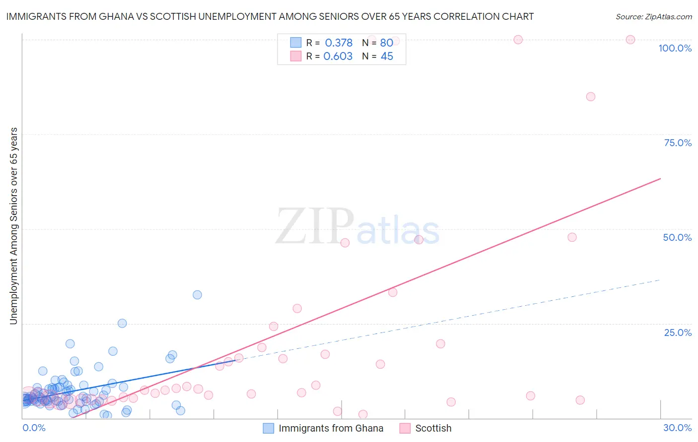 Immigrants from Ghana vs Scottish Unemployment Among Seniors over 65 years