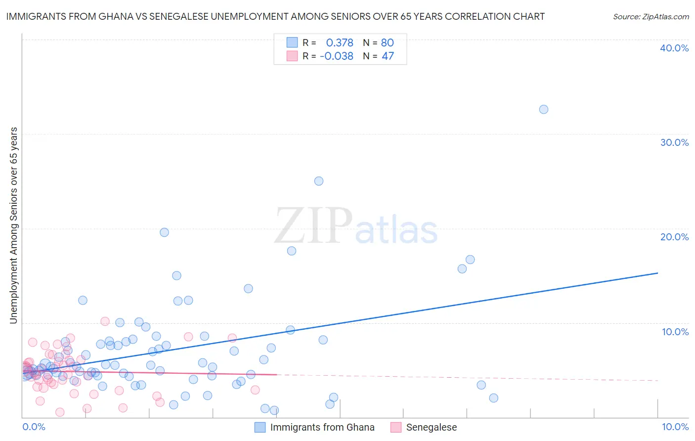 Immigrants from Ghana vs Senegalese Unemployment Among Seniors over 65 years