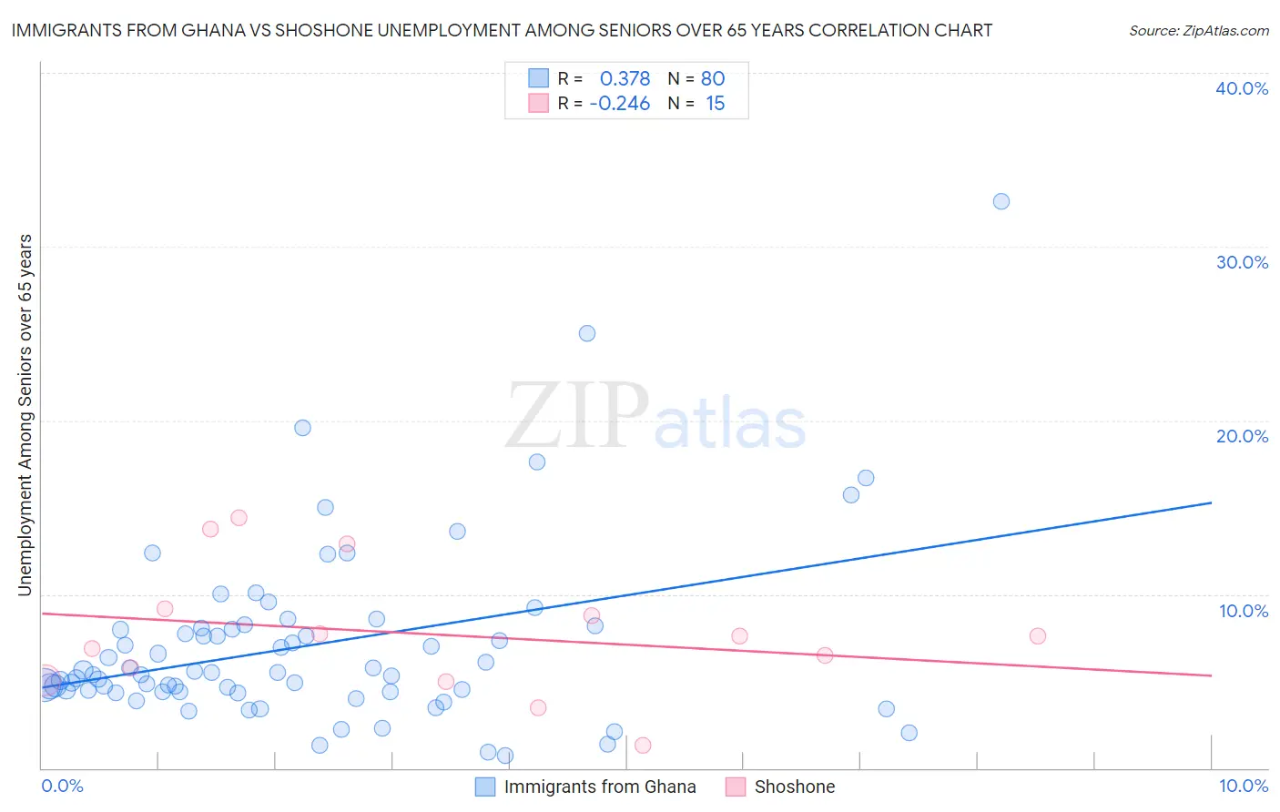 Immigrants from Ghana vs Shoshone Unemployment Among Seniors over 65 years