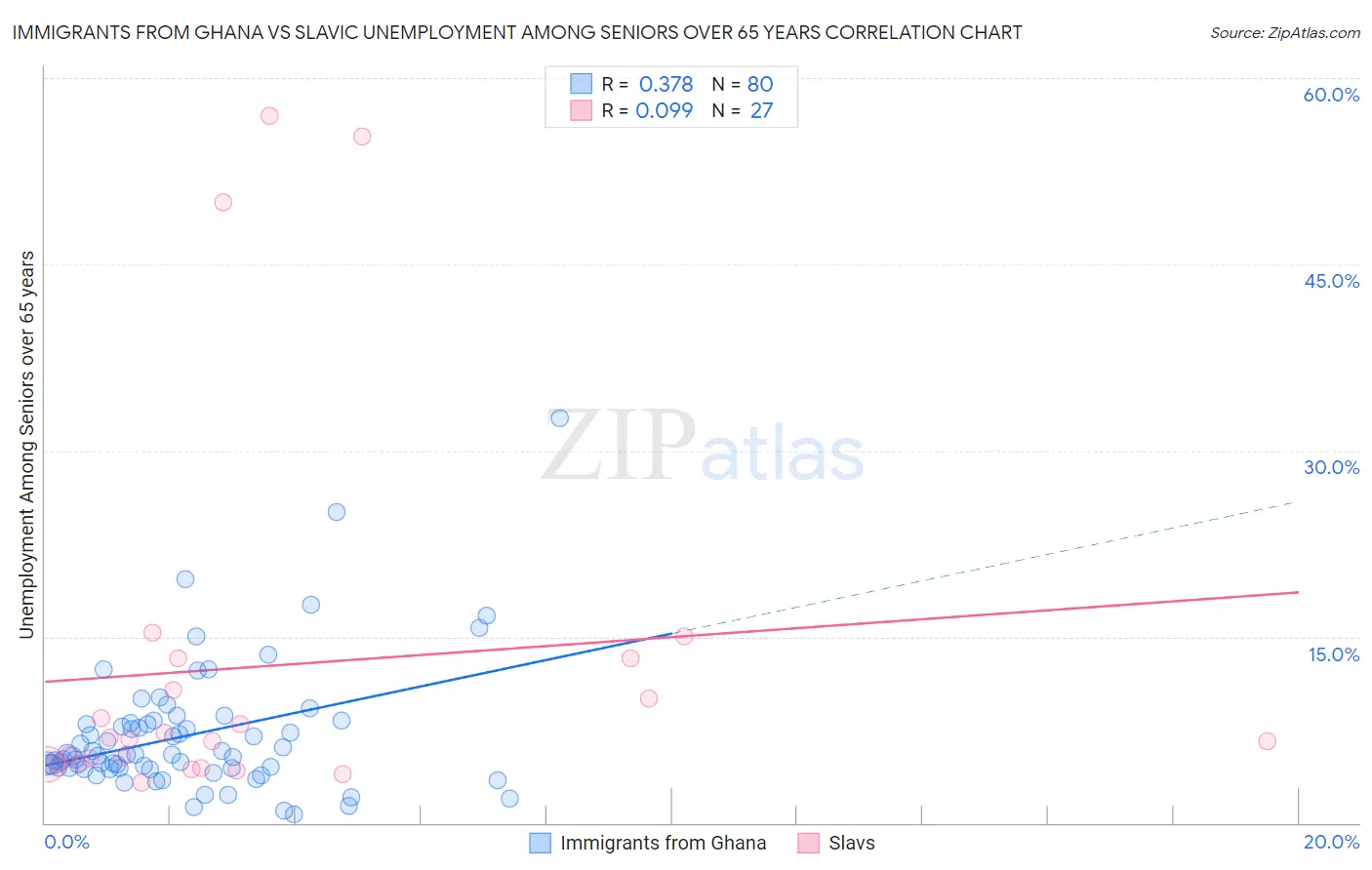 Immigrants from Ghana vs Slavic Unemployment Among Seniors over 65 years