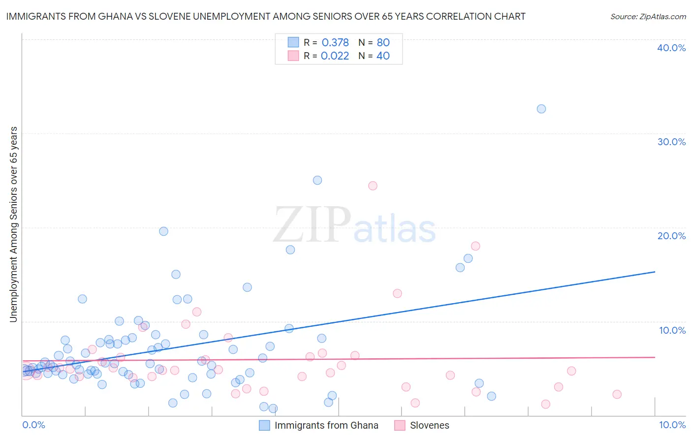 Immigrants from Ghana vs Slovene Unemployment Among Seniors over 65 years