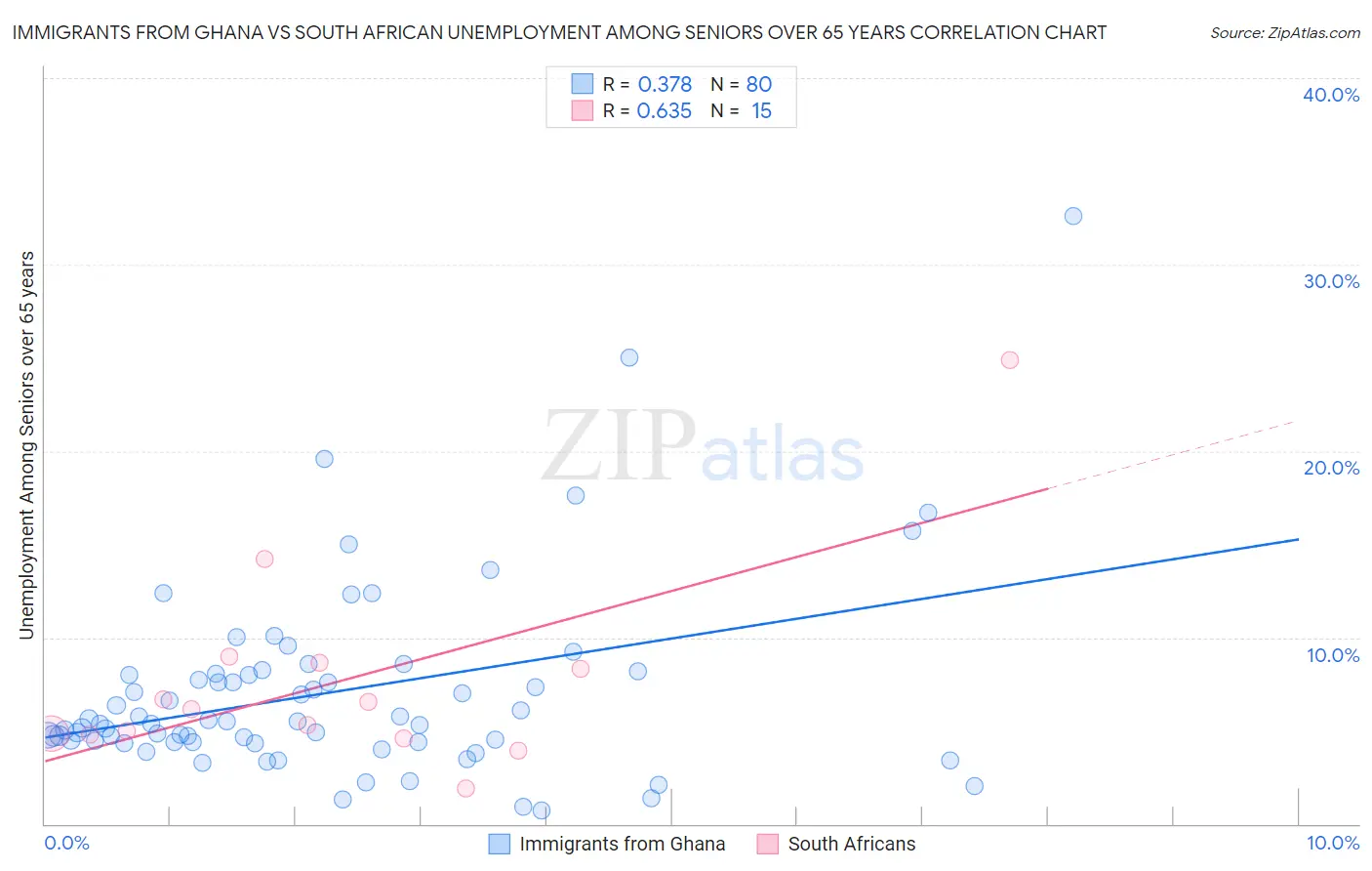Immigrants from Ghana vs South African Unemployment Among Seniors over 65 years