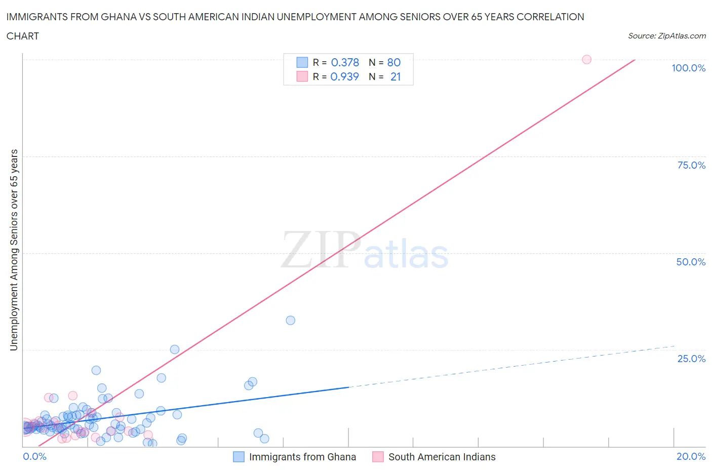Immigrants from Ghana vs South American Indian Unemployment Among Seniors over 65 years
