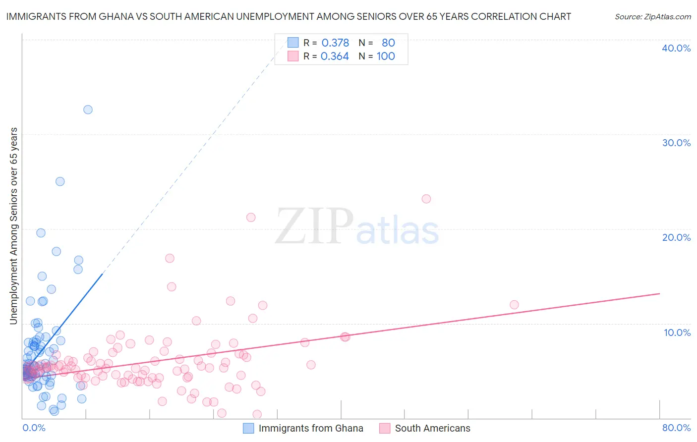 Immigrants from Ghana vs South American Unemployment Among Seniors over 65 years