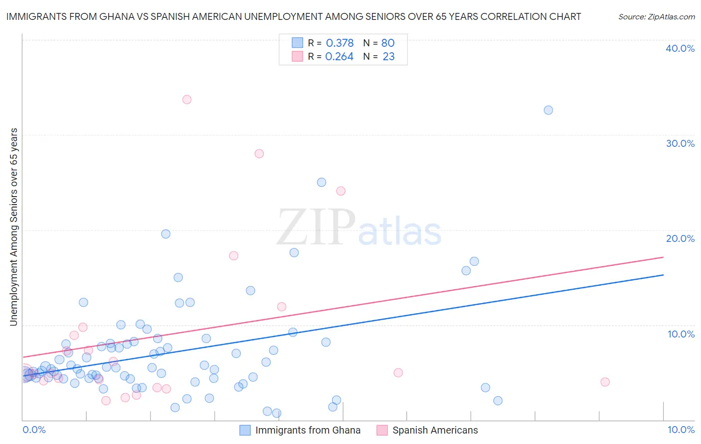 Immigrants from Ghana vs Spanish American Unemployment Among Seniors over 65 years