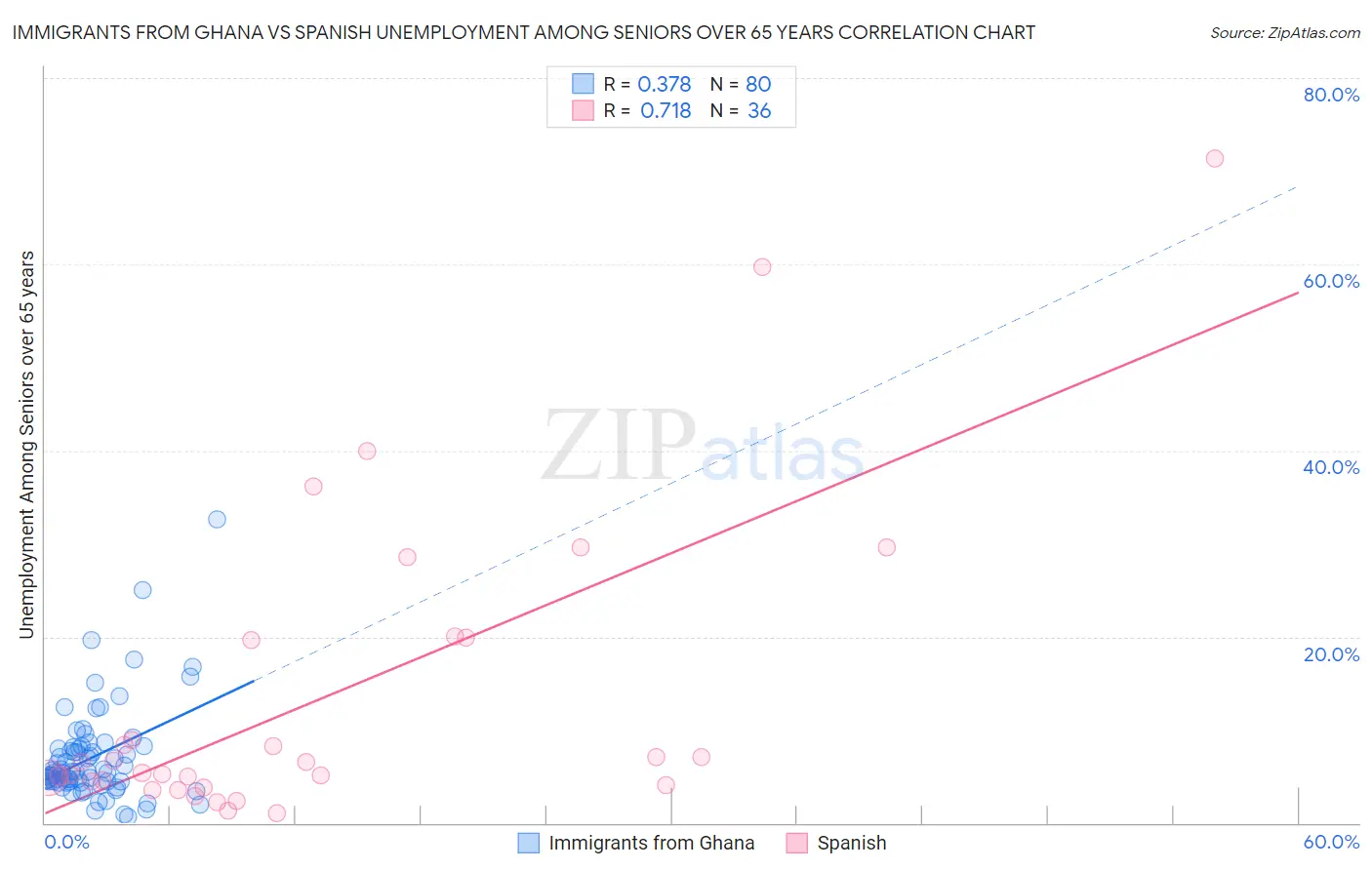 Immigrants from Ghana vs Spanish Unemployment Among Seniors over 65 years