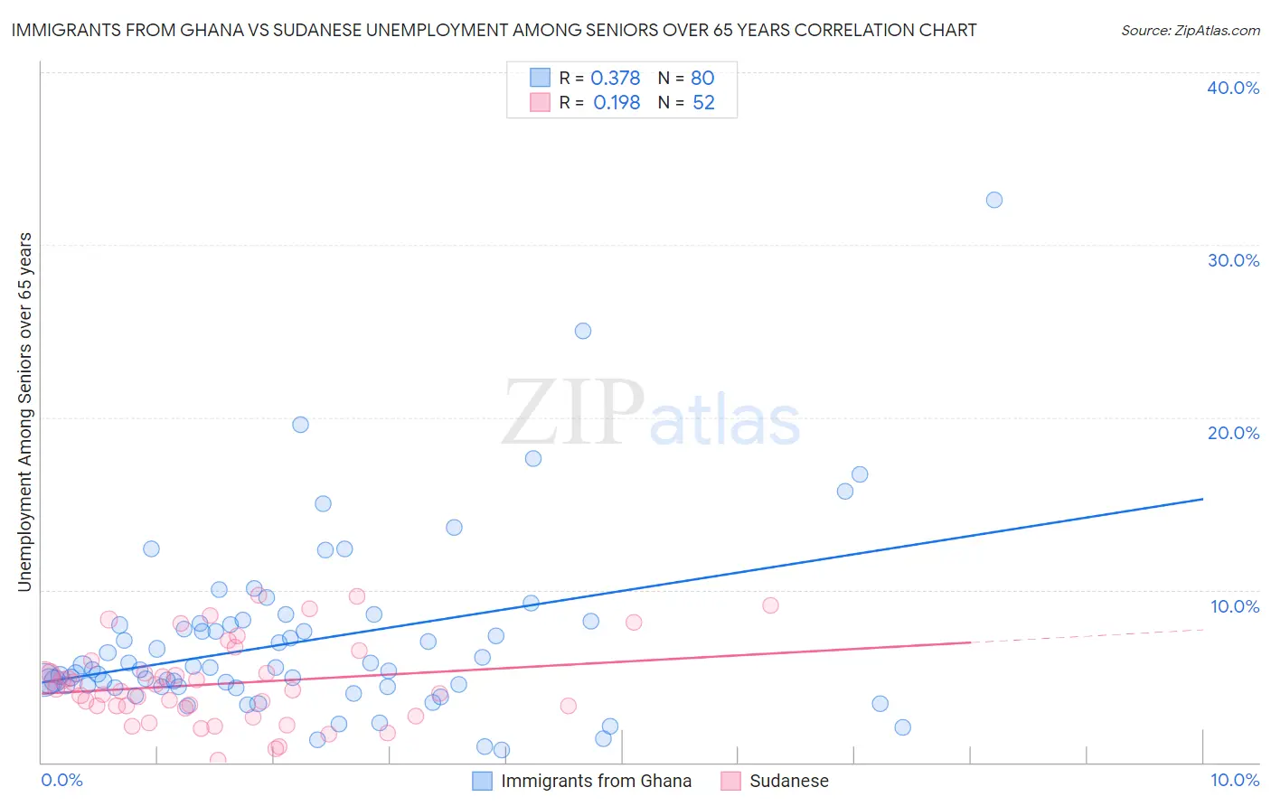 Immigrants from Ghana vs Sudanese Unemployment Among Seniors over 65 years