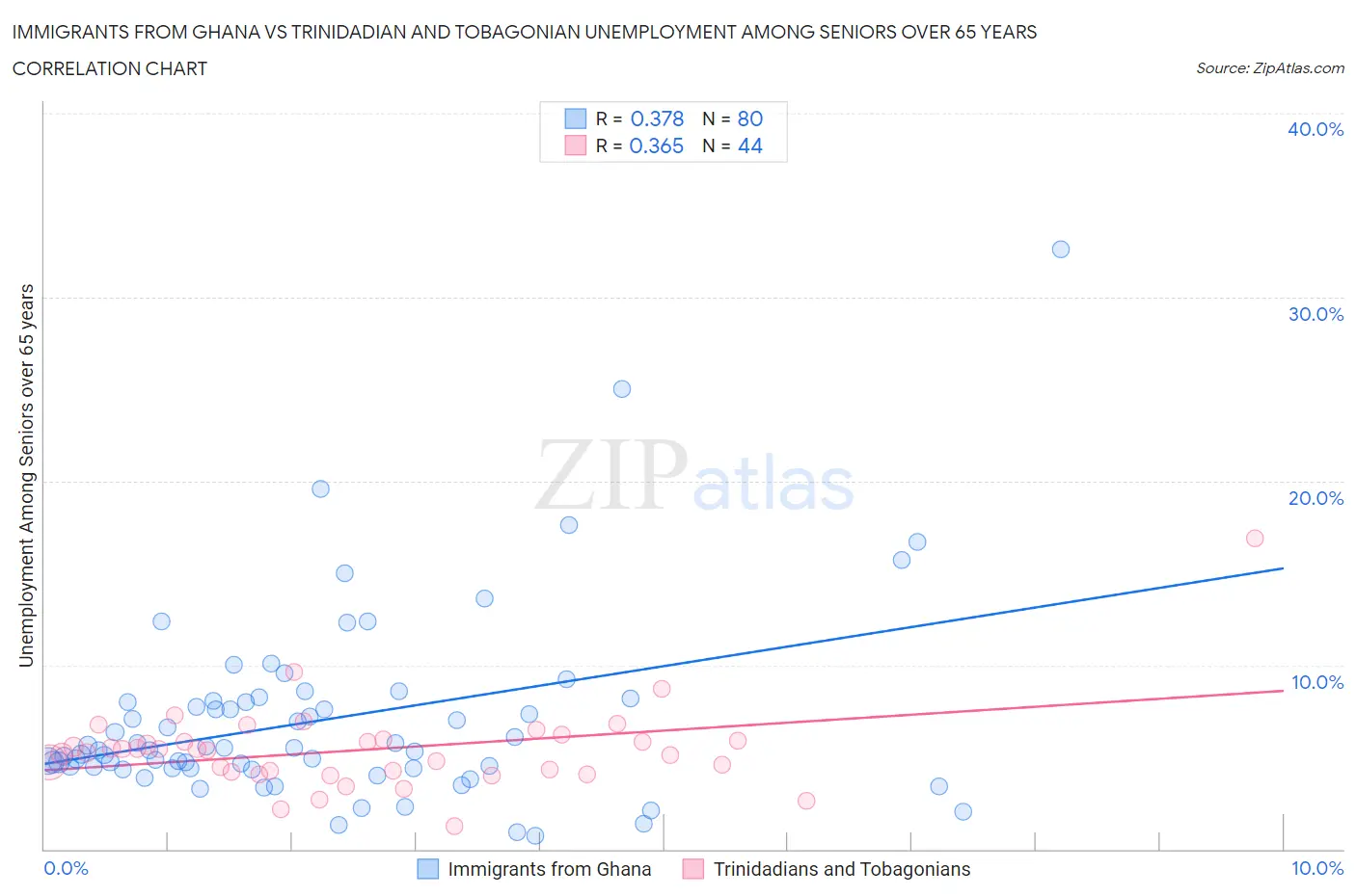 Immigrants from Ghana vs Trinidadian and Tobagonian Unemployment Among Seniors over 65 years