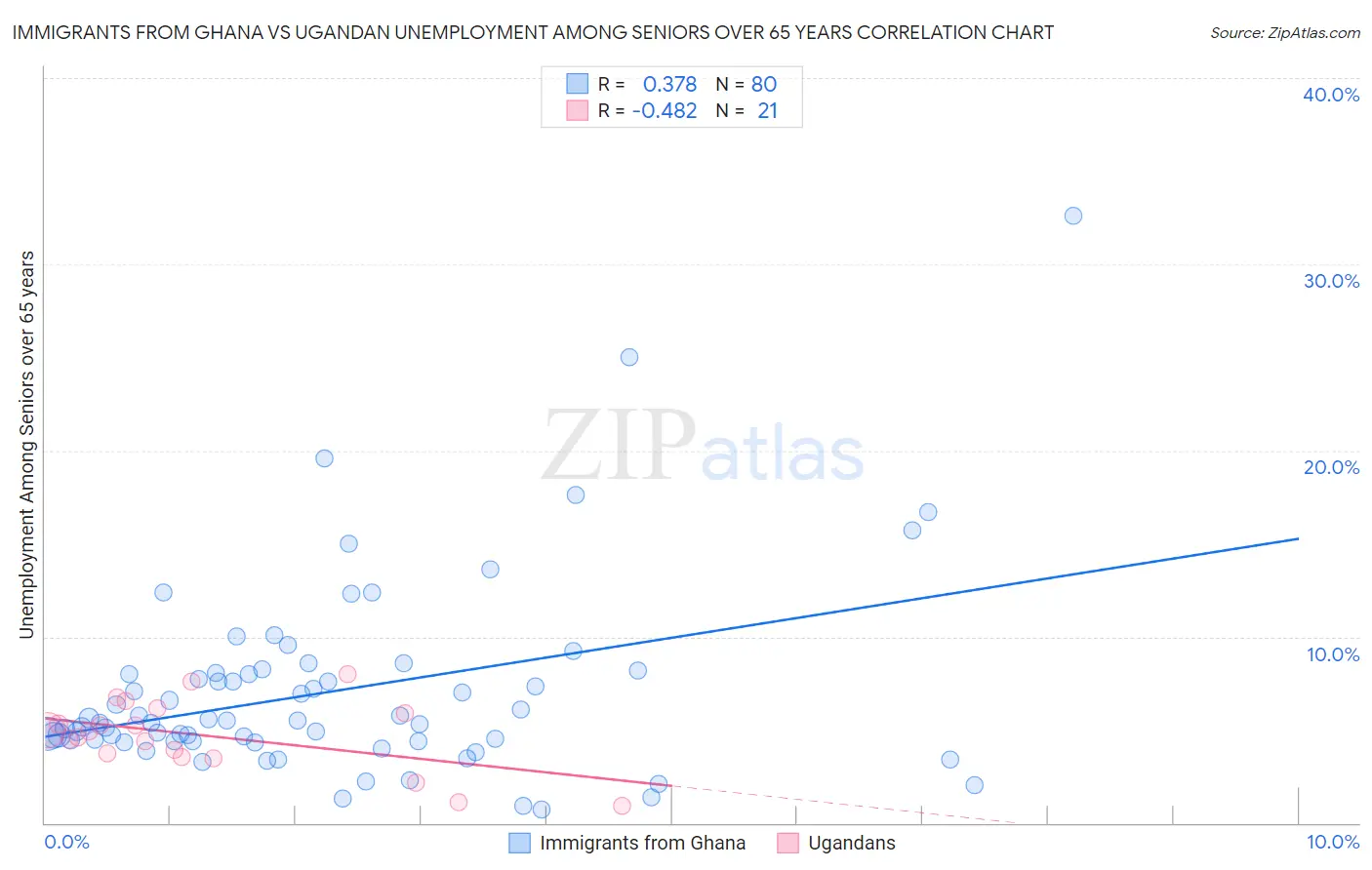 Immigrants from Ghana vs Ugandan Unemployment Among Seniors over 65 years