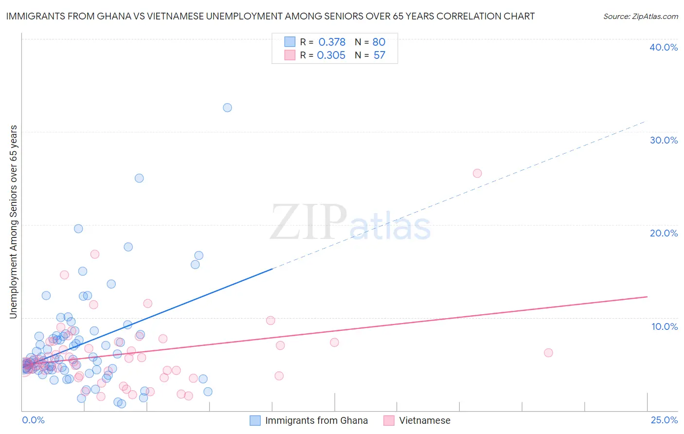 Immigrants from Ghana vs Vietnamese Unemployment Among Seniors over 65 years