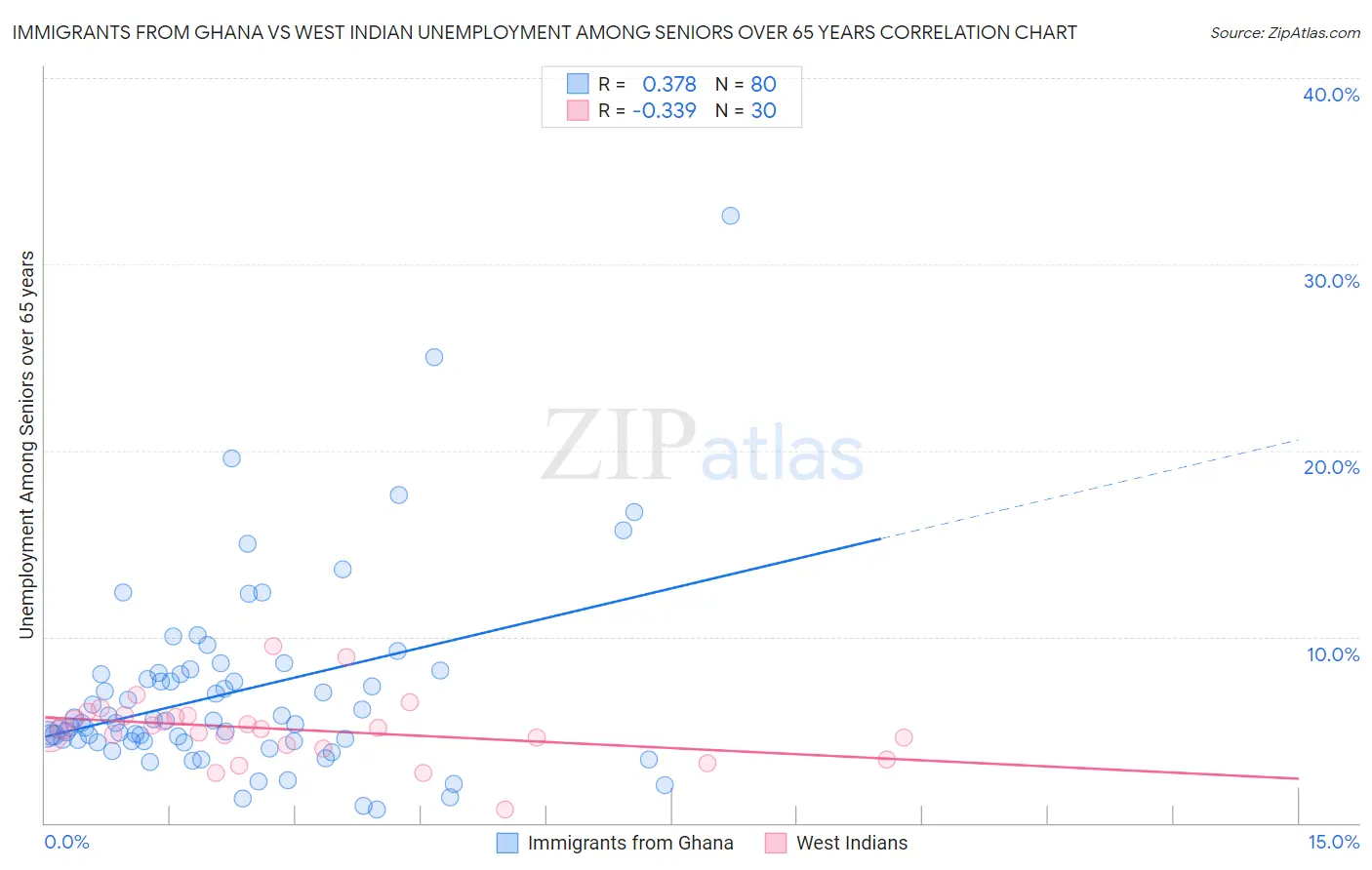 Immigrants from Ghana vs West Indian Unemployment Among Seniors over 65 years