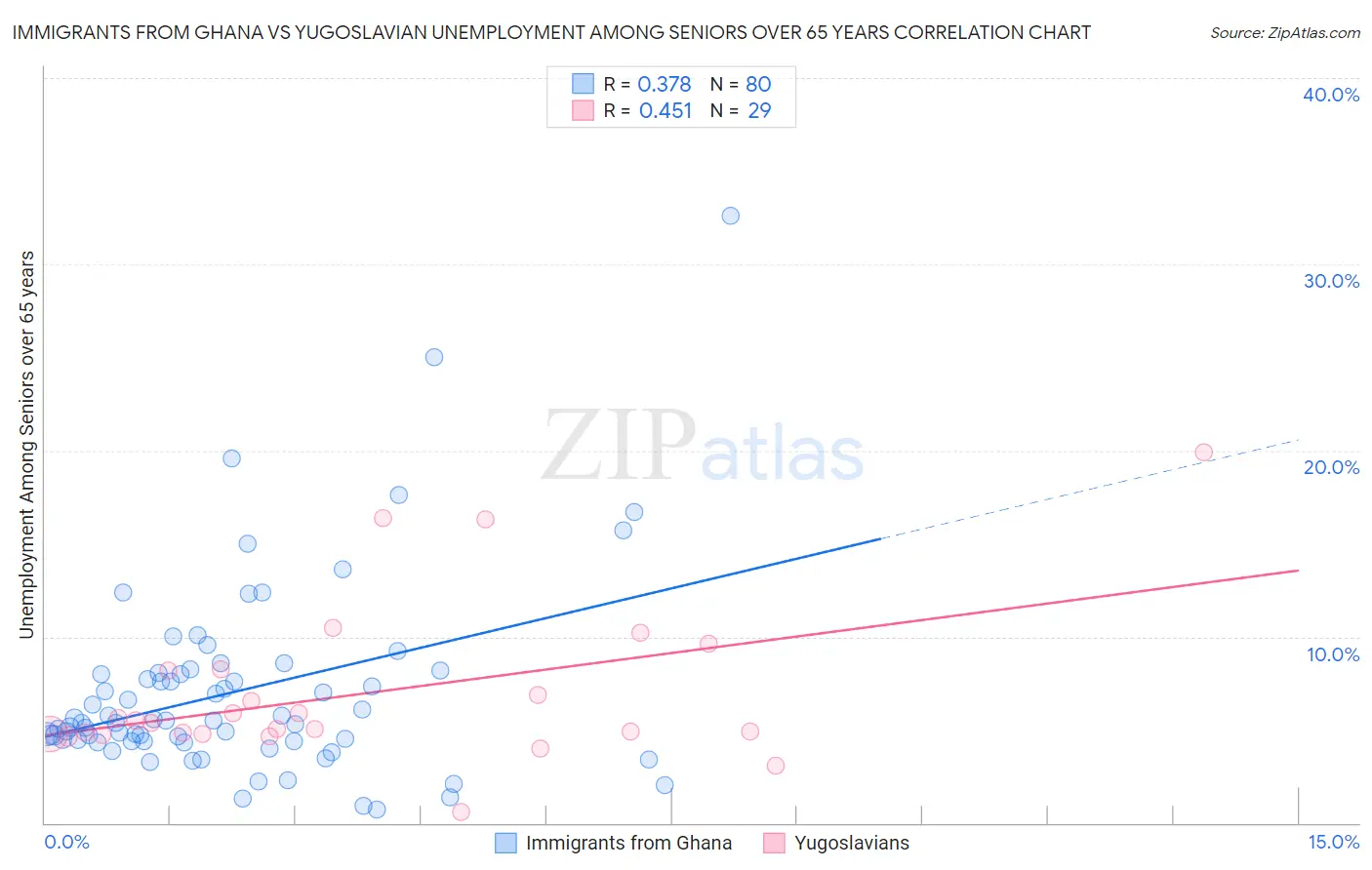 Immigrants from Ghana vs Yugoslavian Unemployment Among Seniors over 65 years