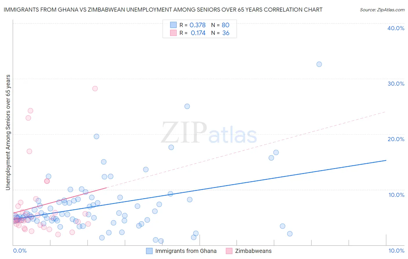 Immigrants from Ghana vs Zimbabwean Unemployment Among Seniors over 65 years