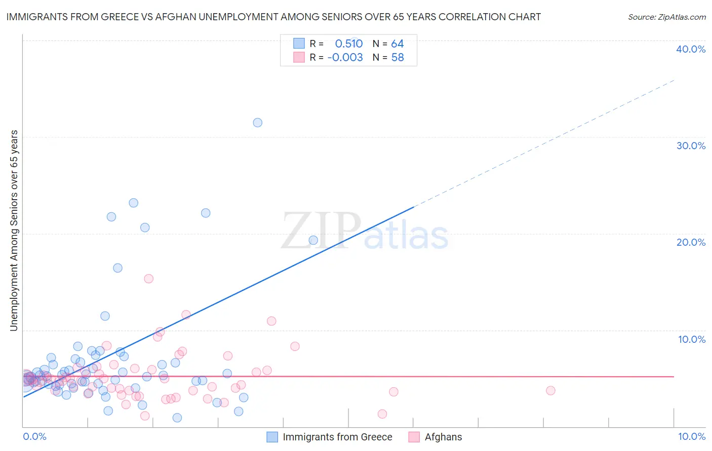 Immigrants from Greece vs Afghan Unemployment Among Seniors over 65 years