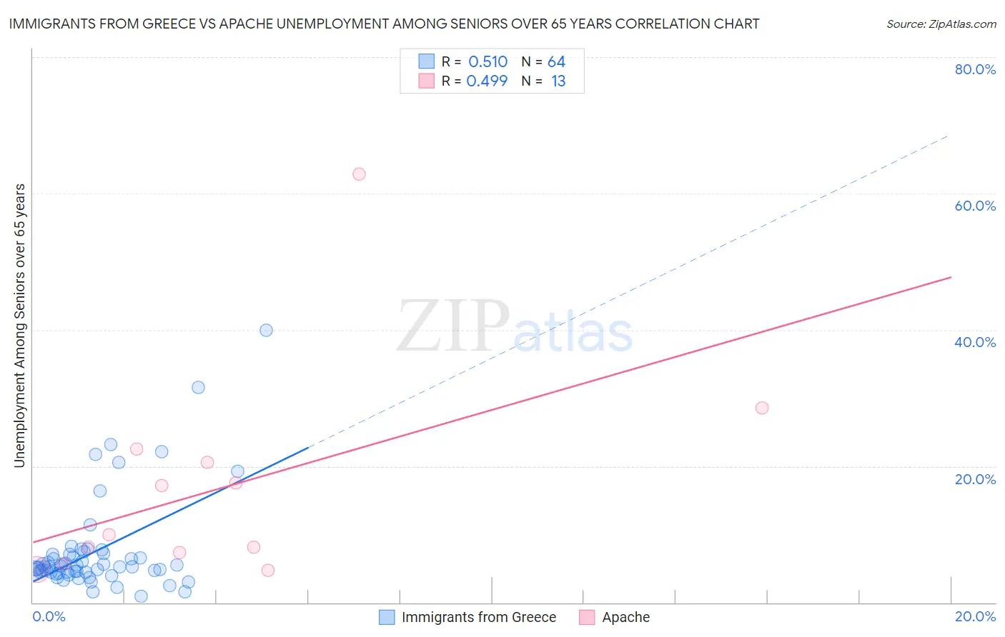 Immigrants from Greece vs Apache Unemployment Among Seniors over 65 years