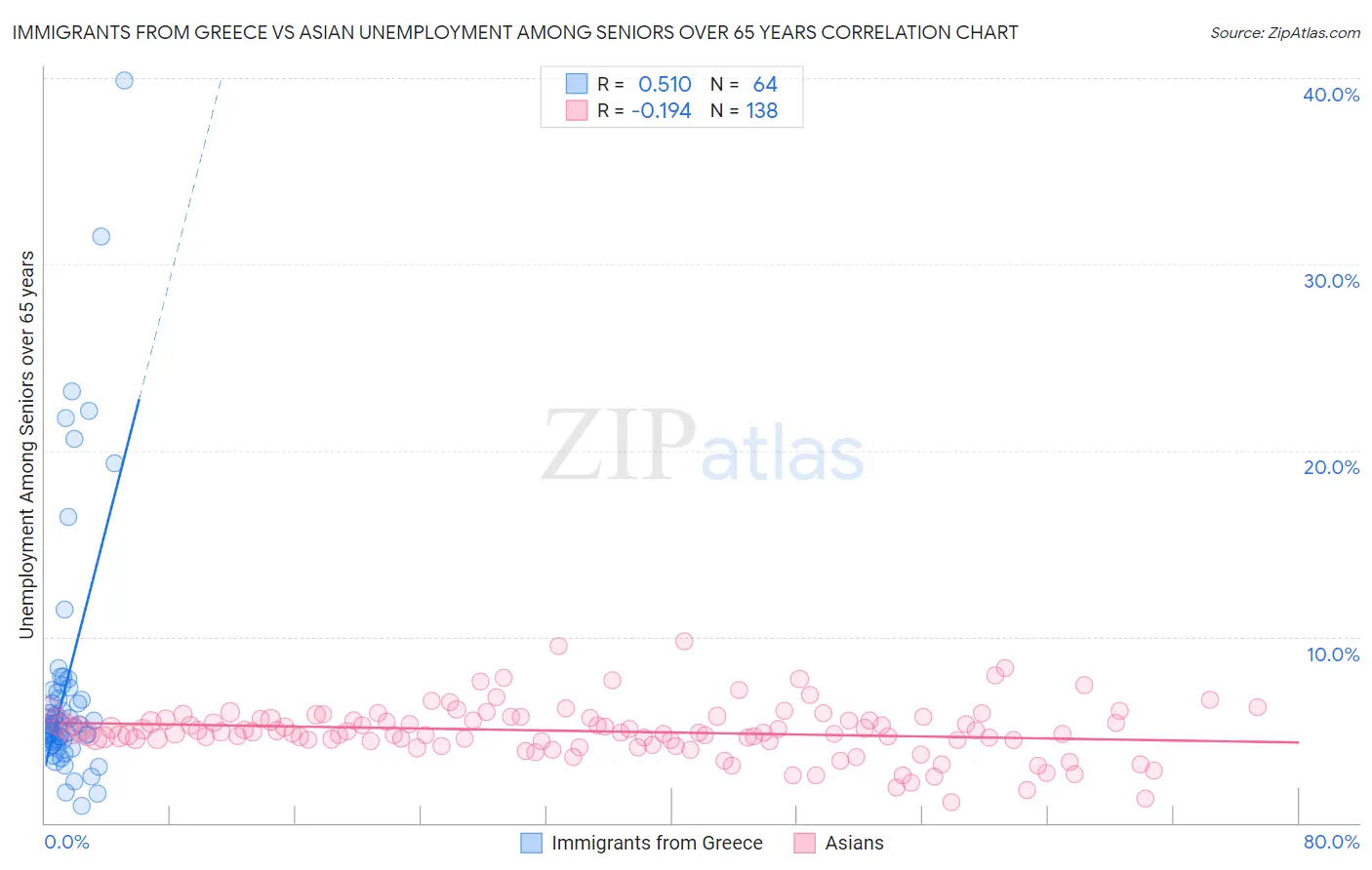 Immigrants from Greece vs Asian Unemployment Among Seniors over 65 years