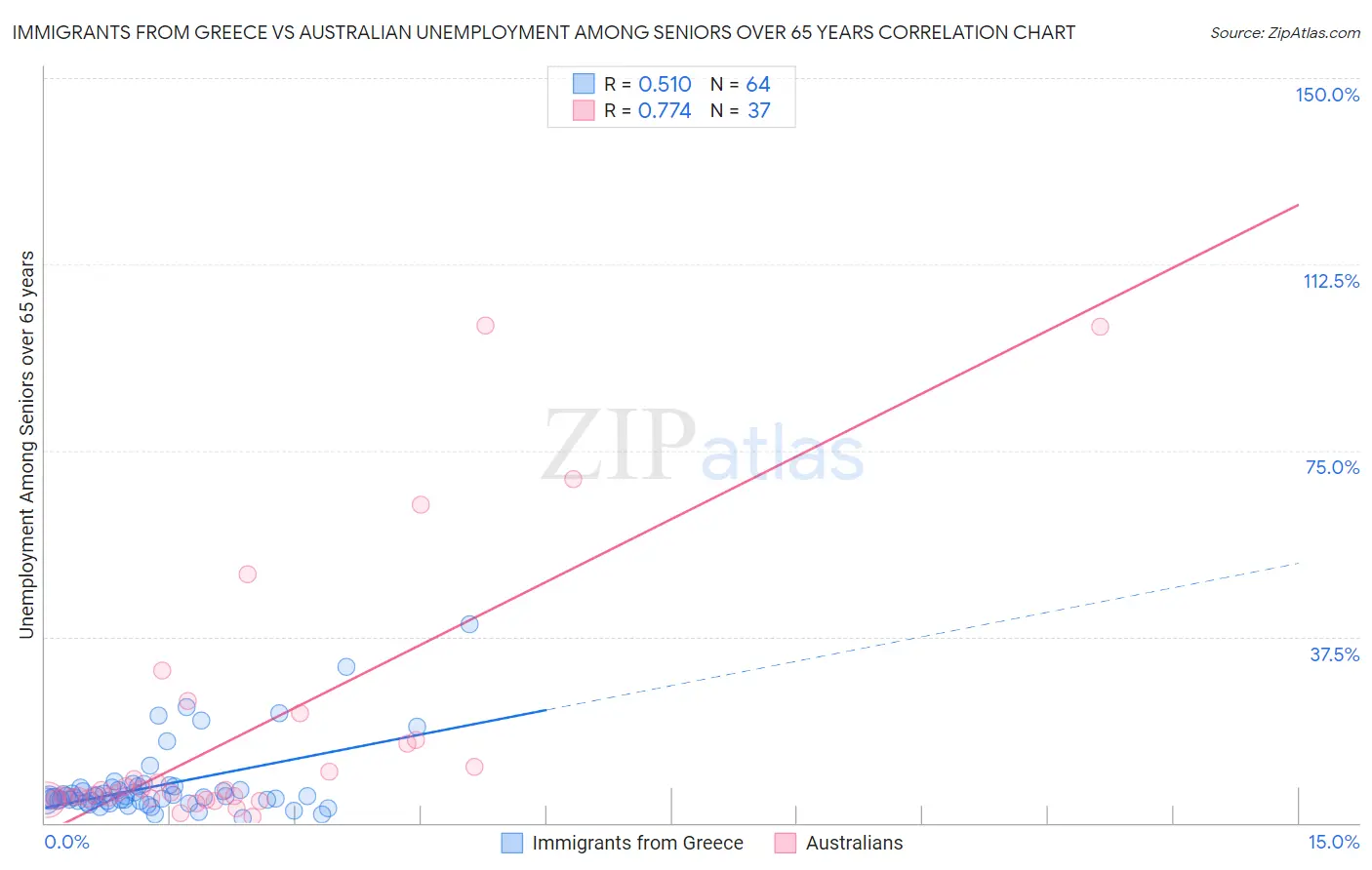 Immigrants from Greece vs Australian Unemployment Among Seniors over 65 years