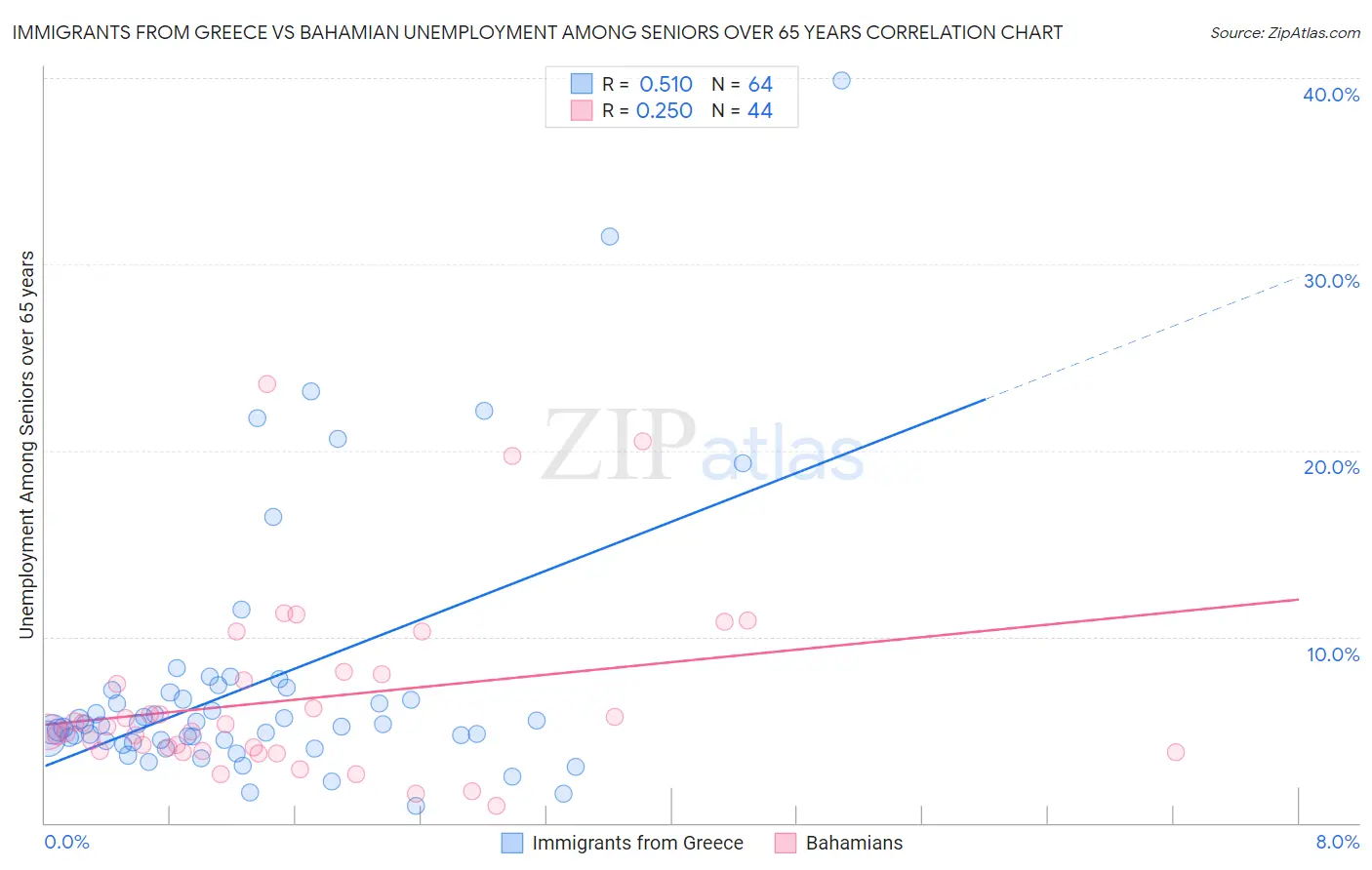 Immigrants from Greece vs Bahamian Unemployment Among Seniors over 65 years