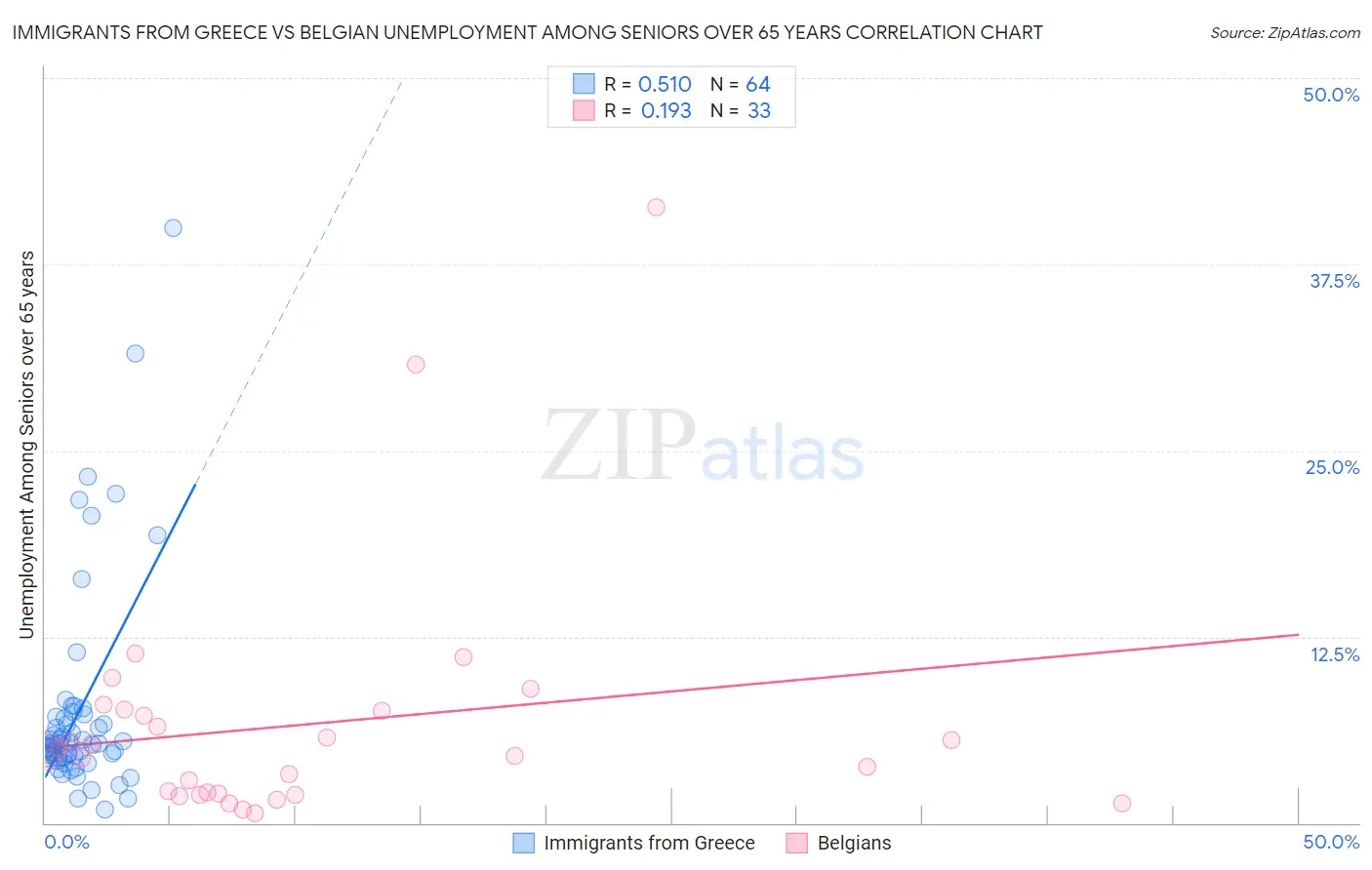 Immigrants from Greece vs Belgian Unemployment Among Seniors over 65 years