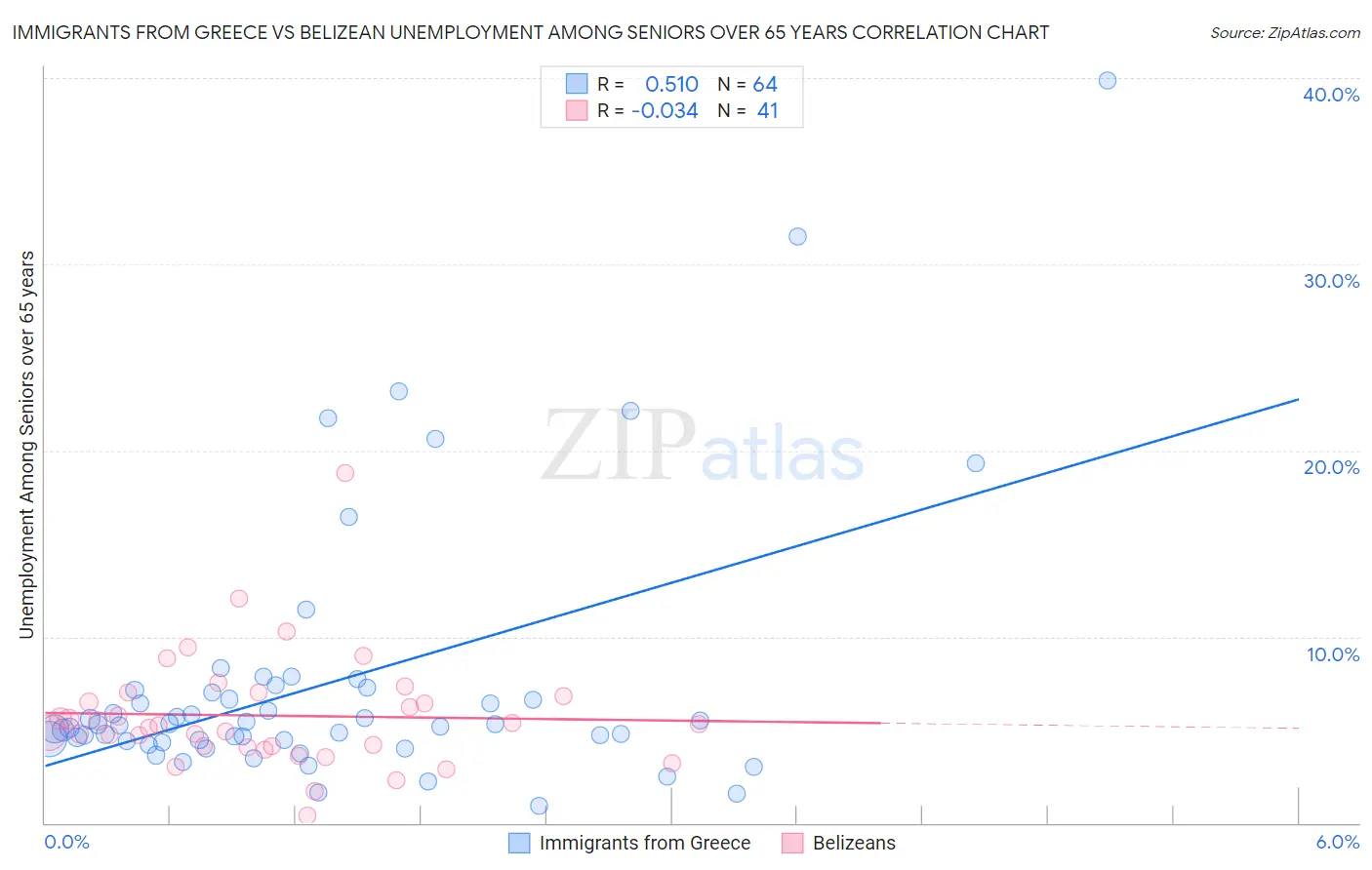 Immigrants from Greece vs Belizean Unemployment Among Seniors over 65 years