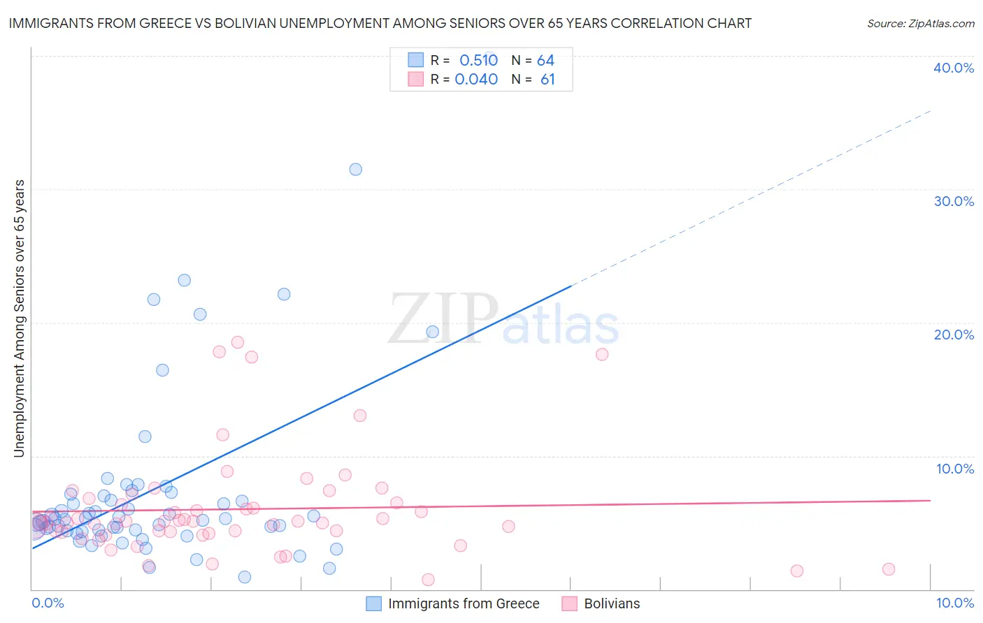 Immigrants from Greece vs Bolivian Unemployment Among Seniors over 65 years