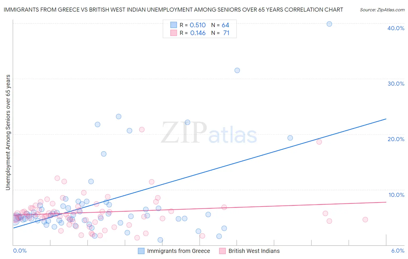 Immigrants from Greece vs British West Indian Unemployment Among Seniors over 65 years