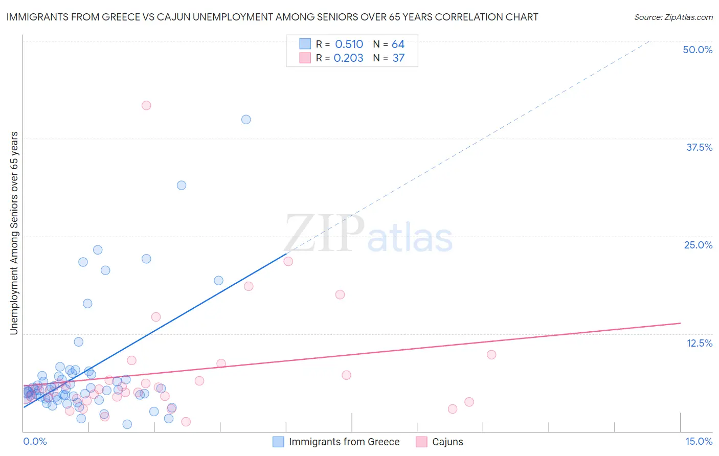 Immigrants from Greece vs Cajun Unemployment Among Seniors over 65 years